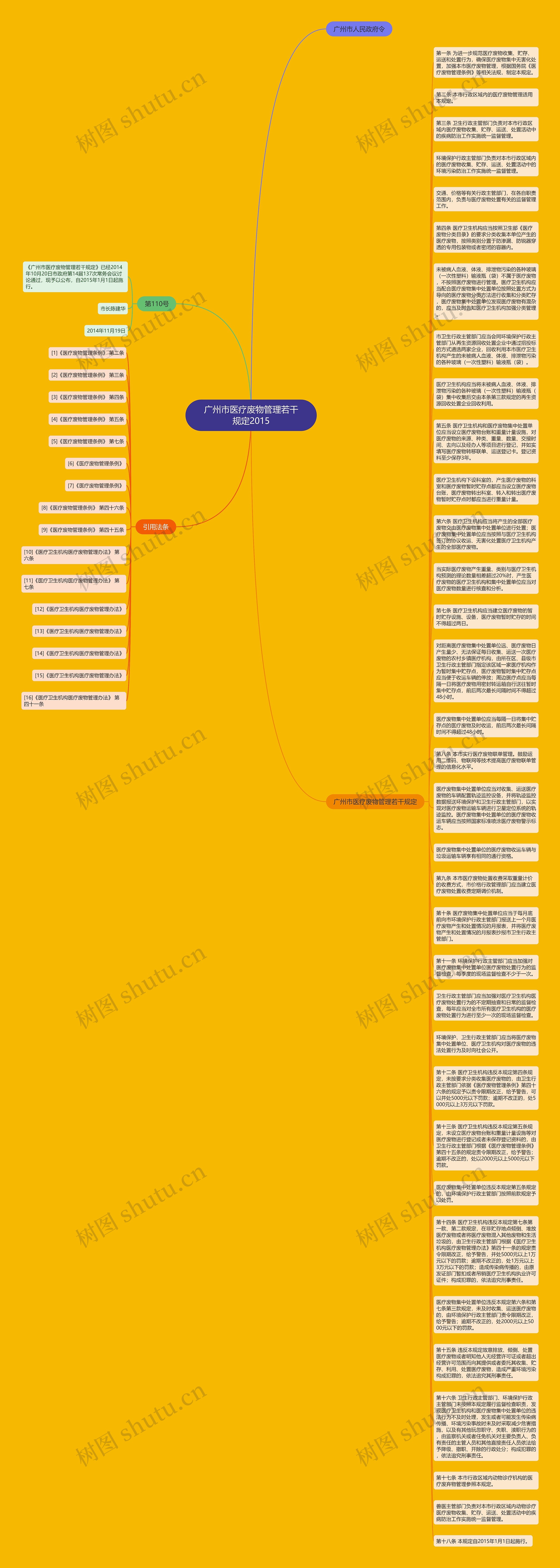 广州市医疗废物管理若干规定2015思维导图