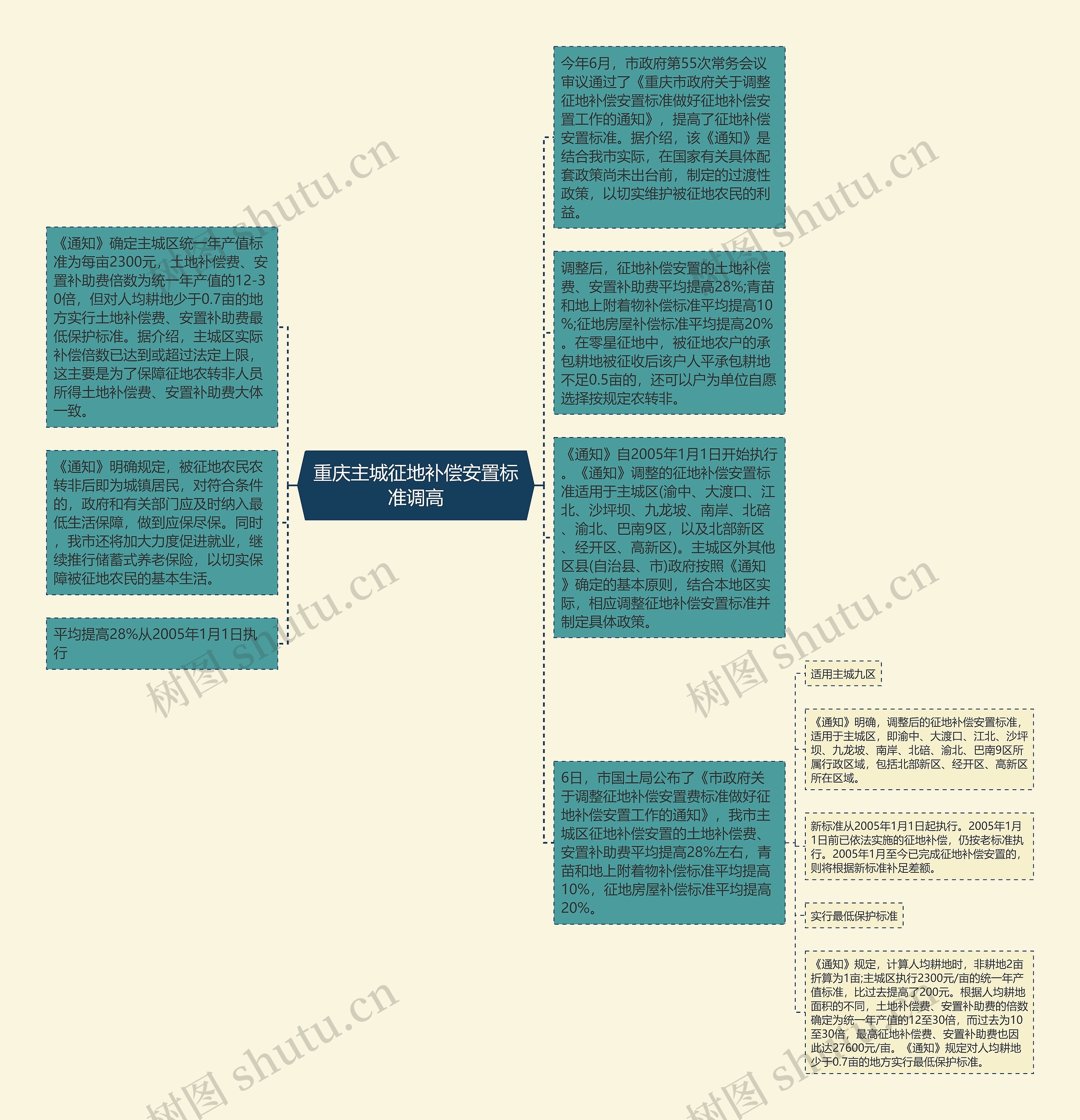 重庆主城征地补偿安置标准调高思维导图