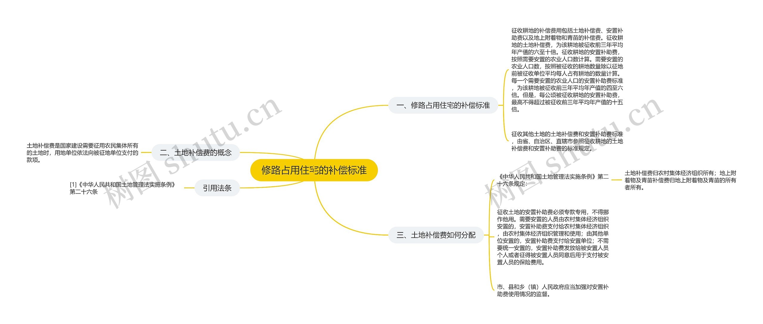 修路占用住宅的补偿标准思维导图