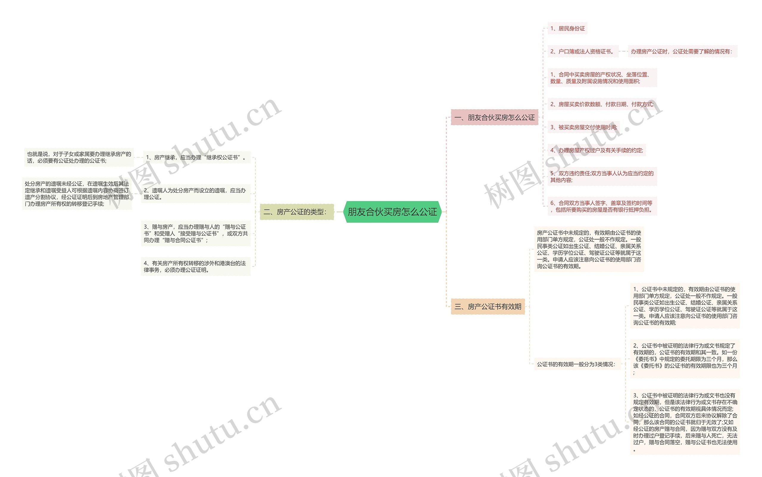 朋友合伙买房怎么公证思维导图