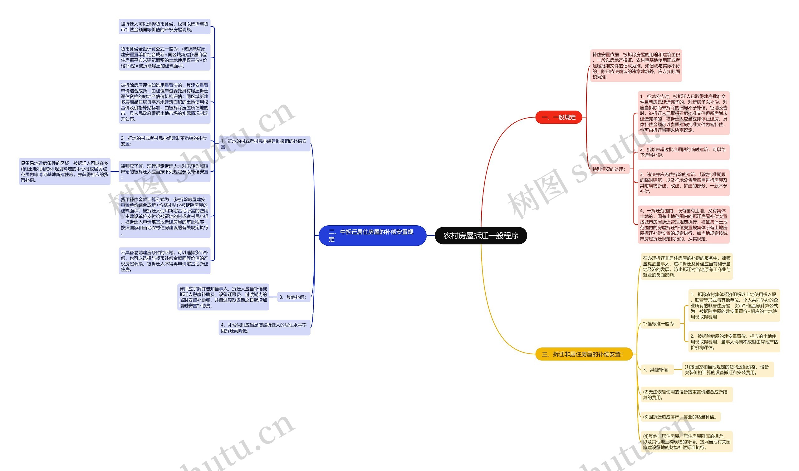 农村房屋拆迁一般程序思维导图