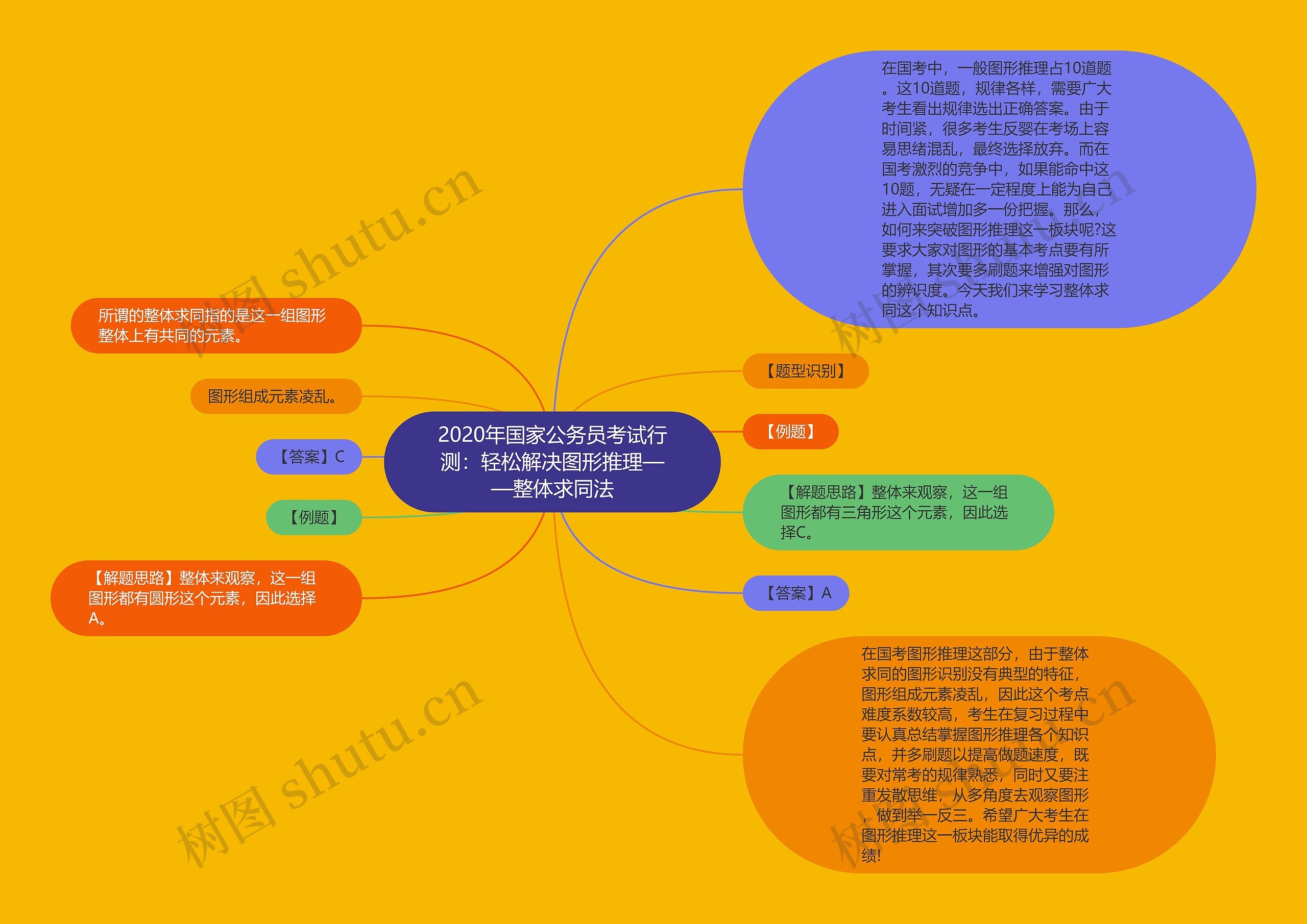 2020年国家公务员考试行测：轻松解决图形推理——整体求同法