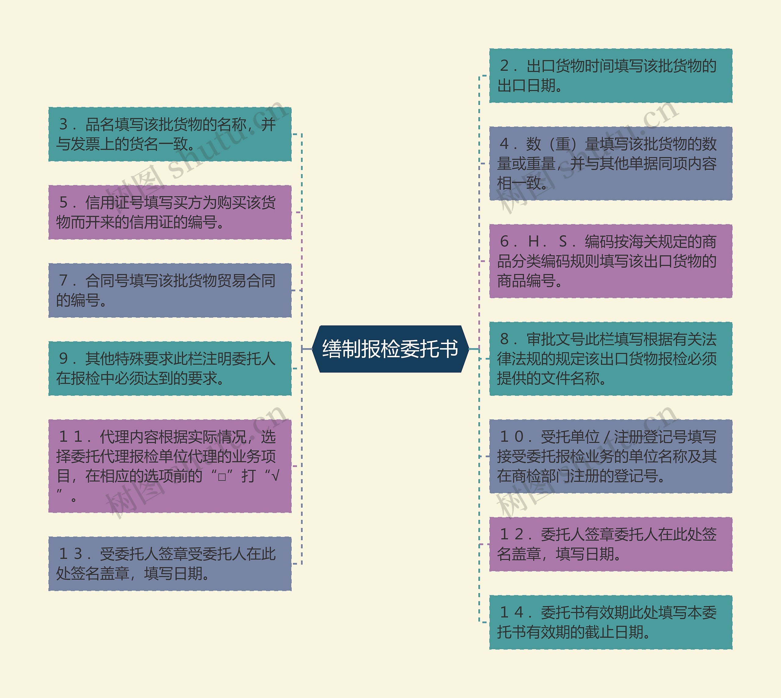 缮制报检委托书