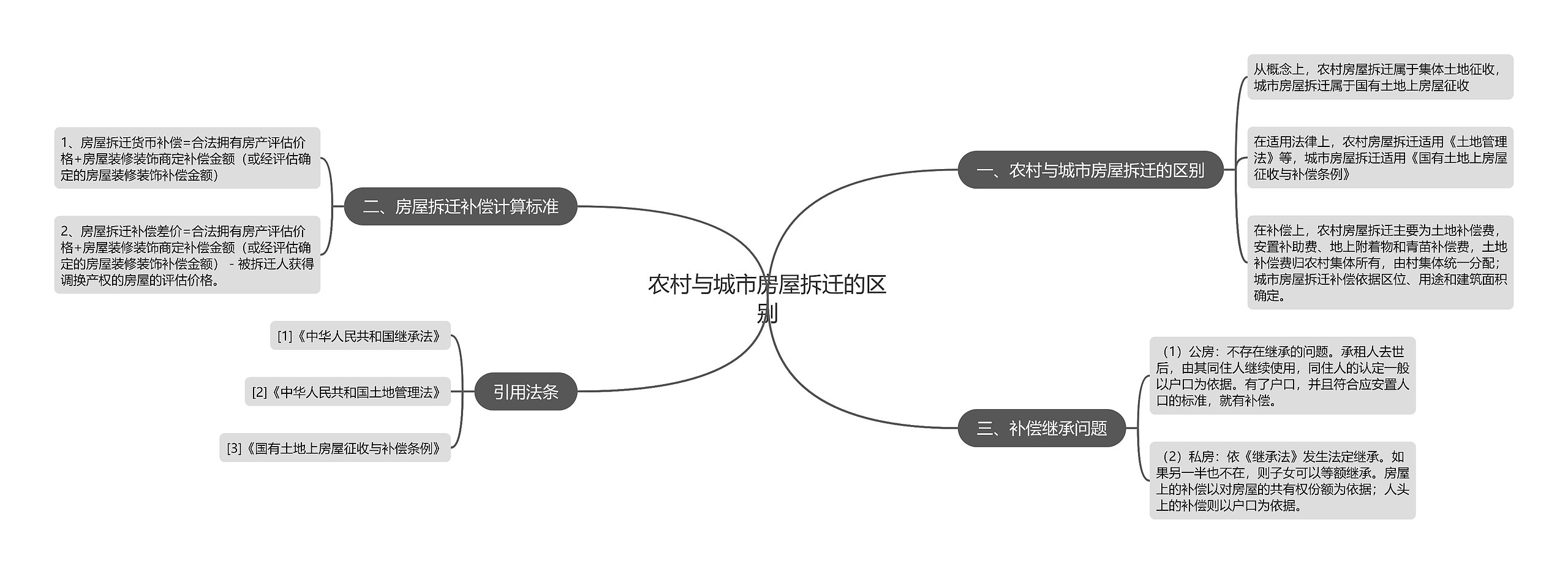 农村与城市房屋拆迁的区别思维导图