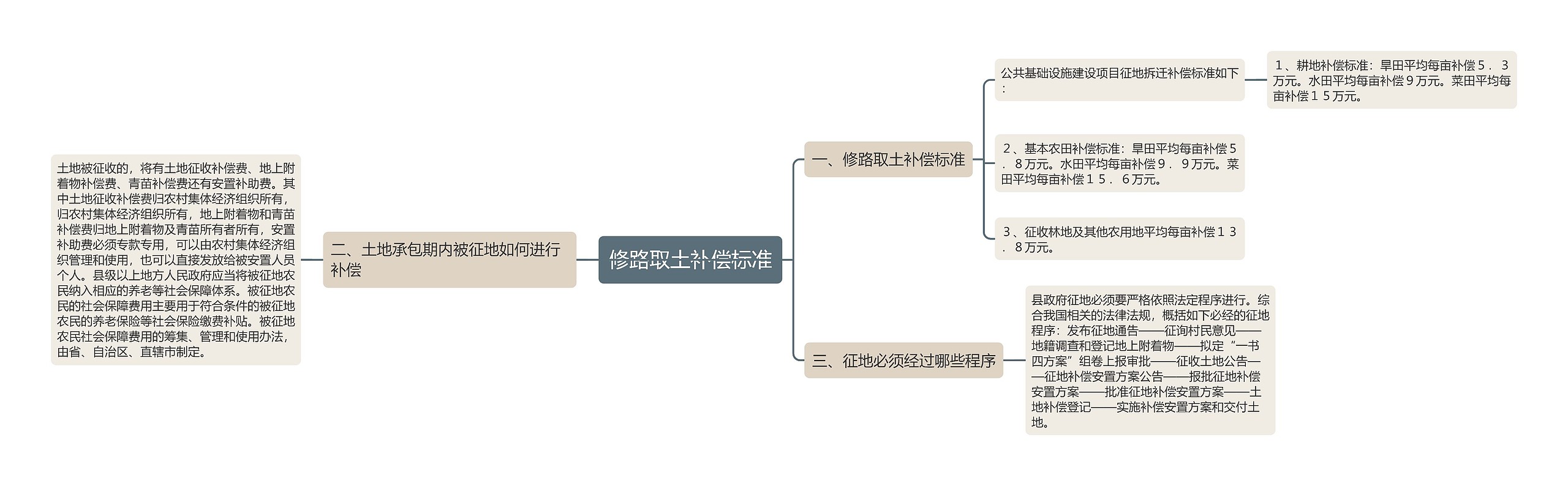 修路取土补偿标准思维导图