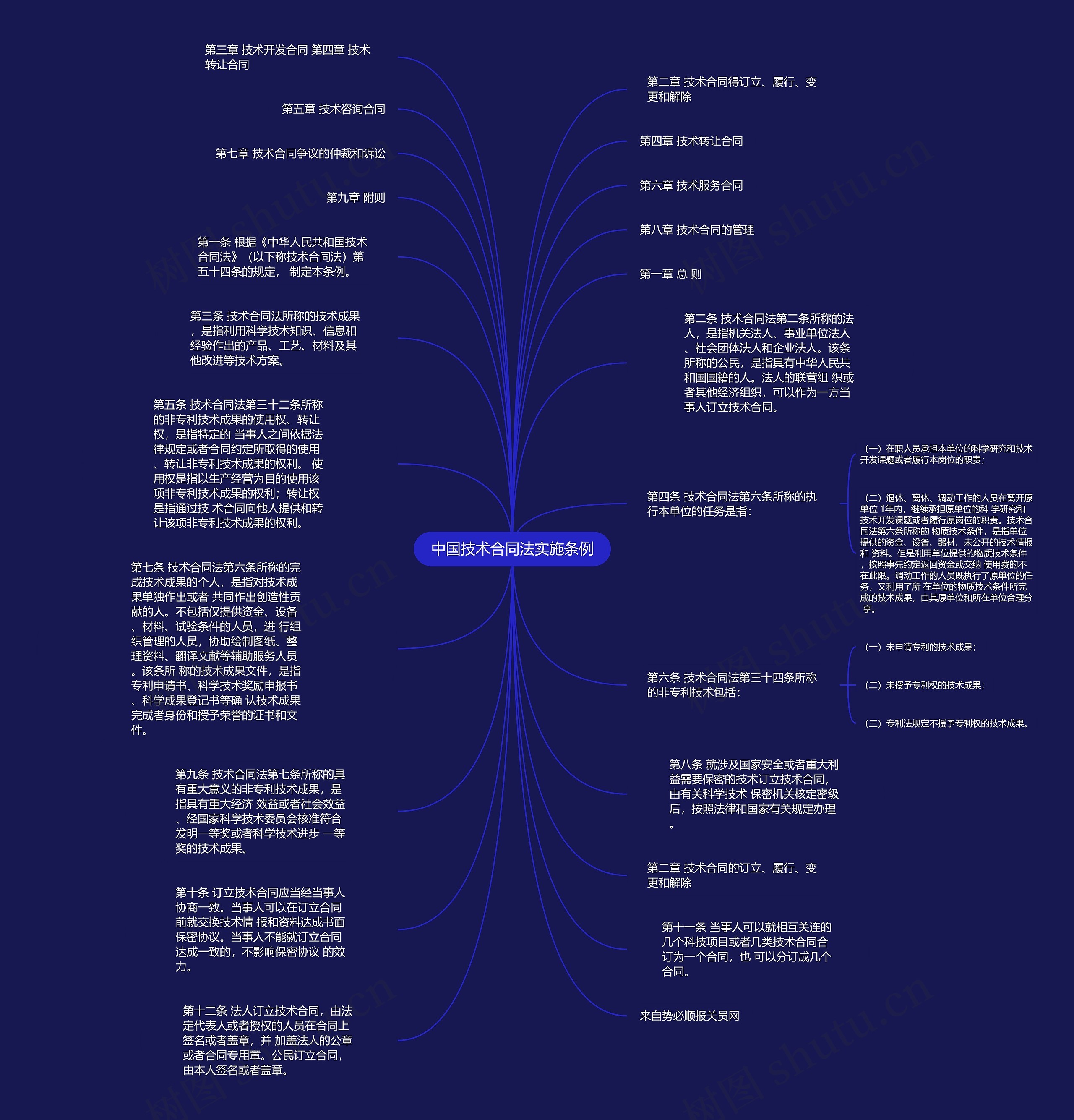 中国技术合同法实施条例