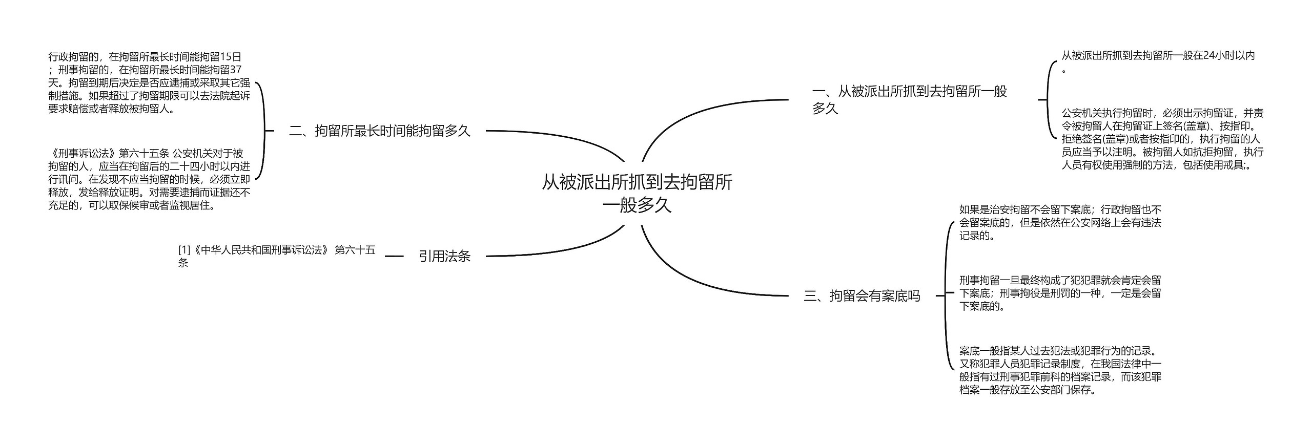 从被派出所抓到去拘留所一般多久思维导图