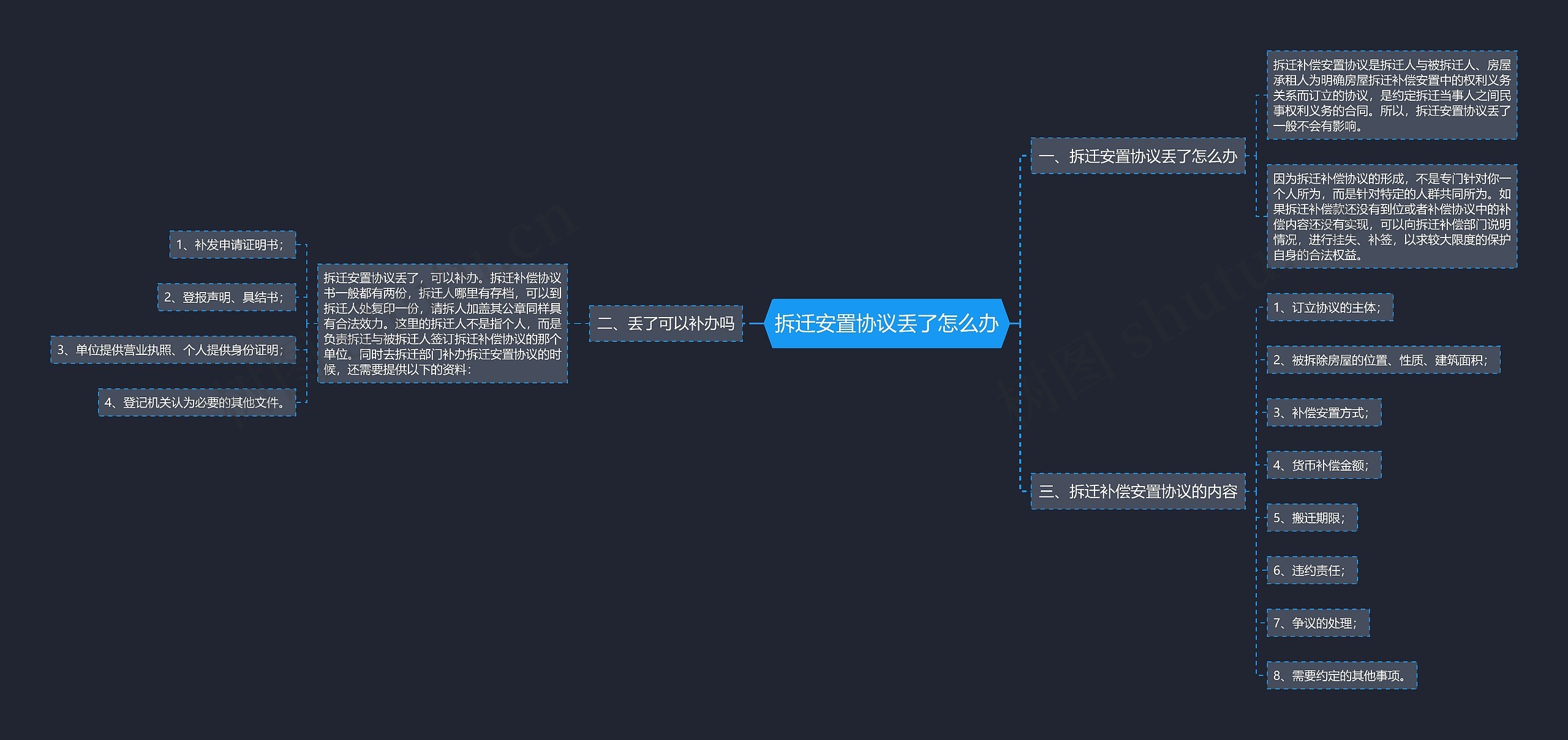 拆迁安置协议丢了怎么办思维导图