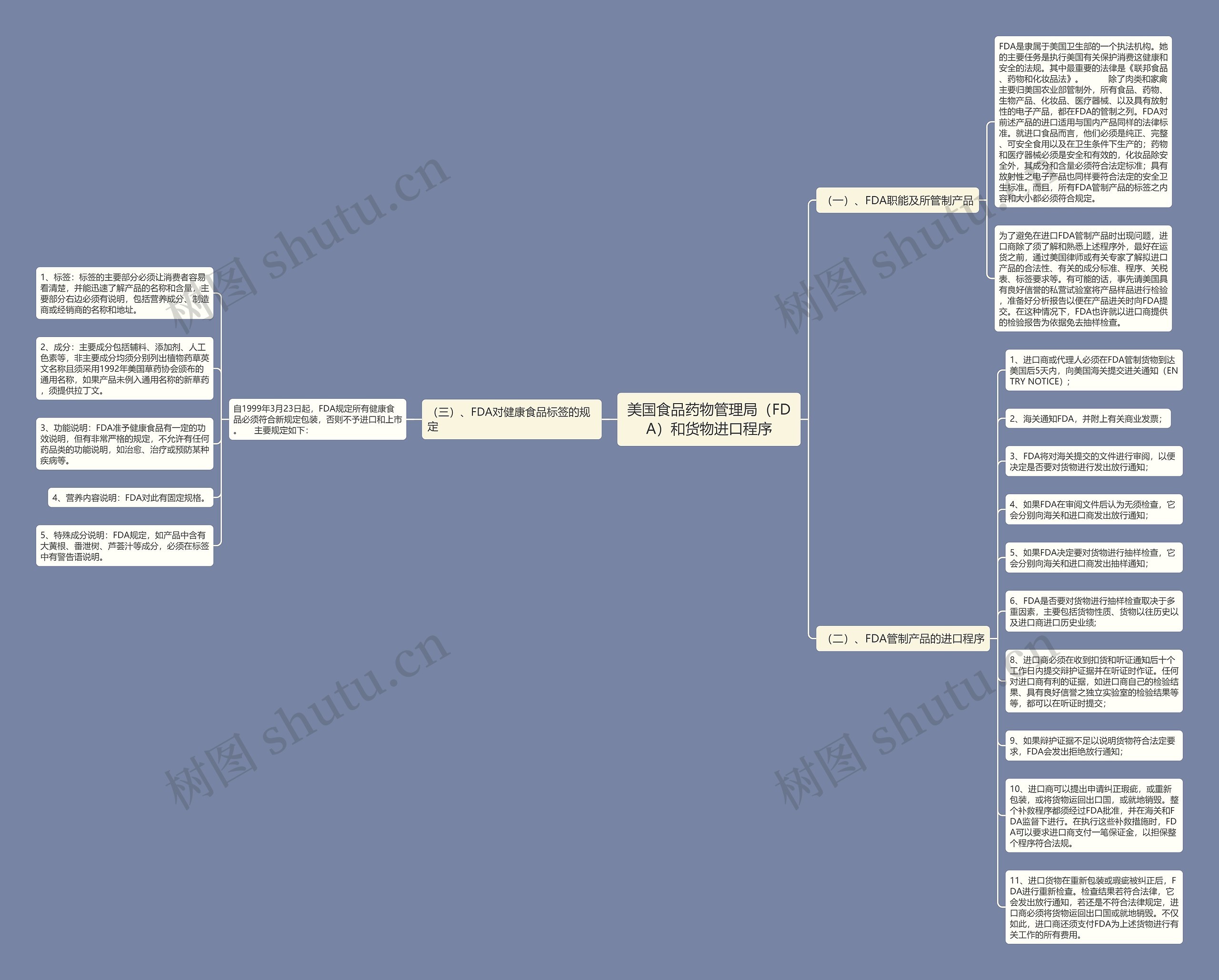 美国食品药物管理局（FDA）和货物进口程序思维导图