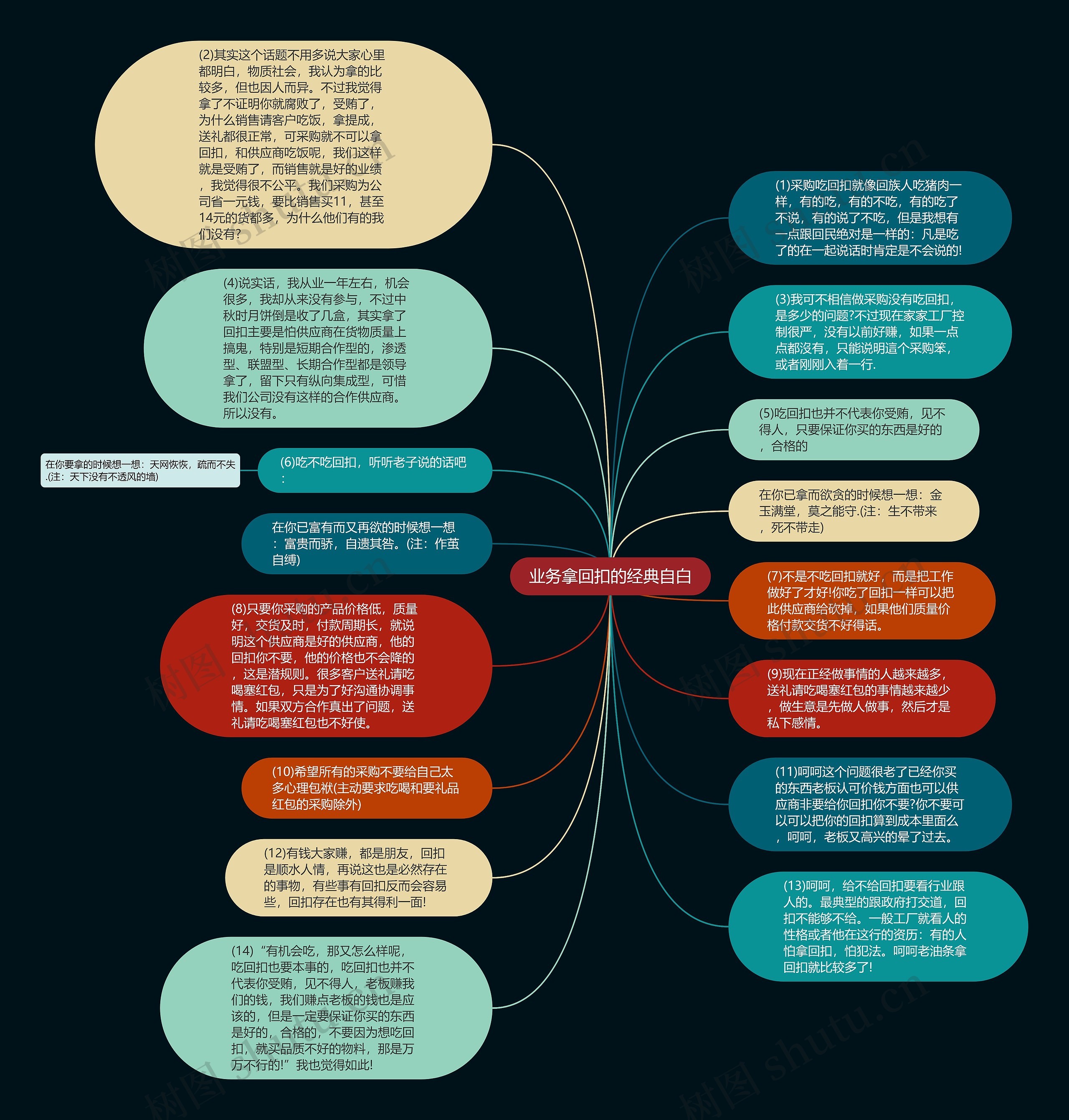 业务拿回扣的经典自白思维导图