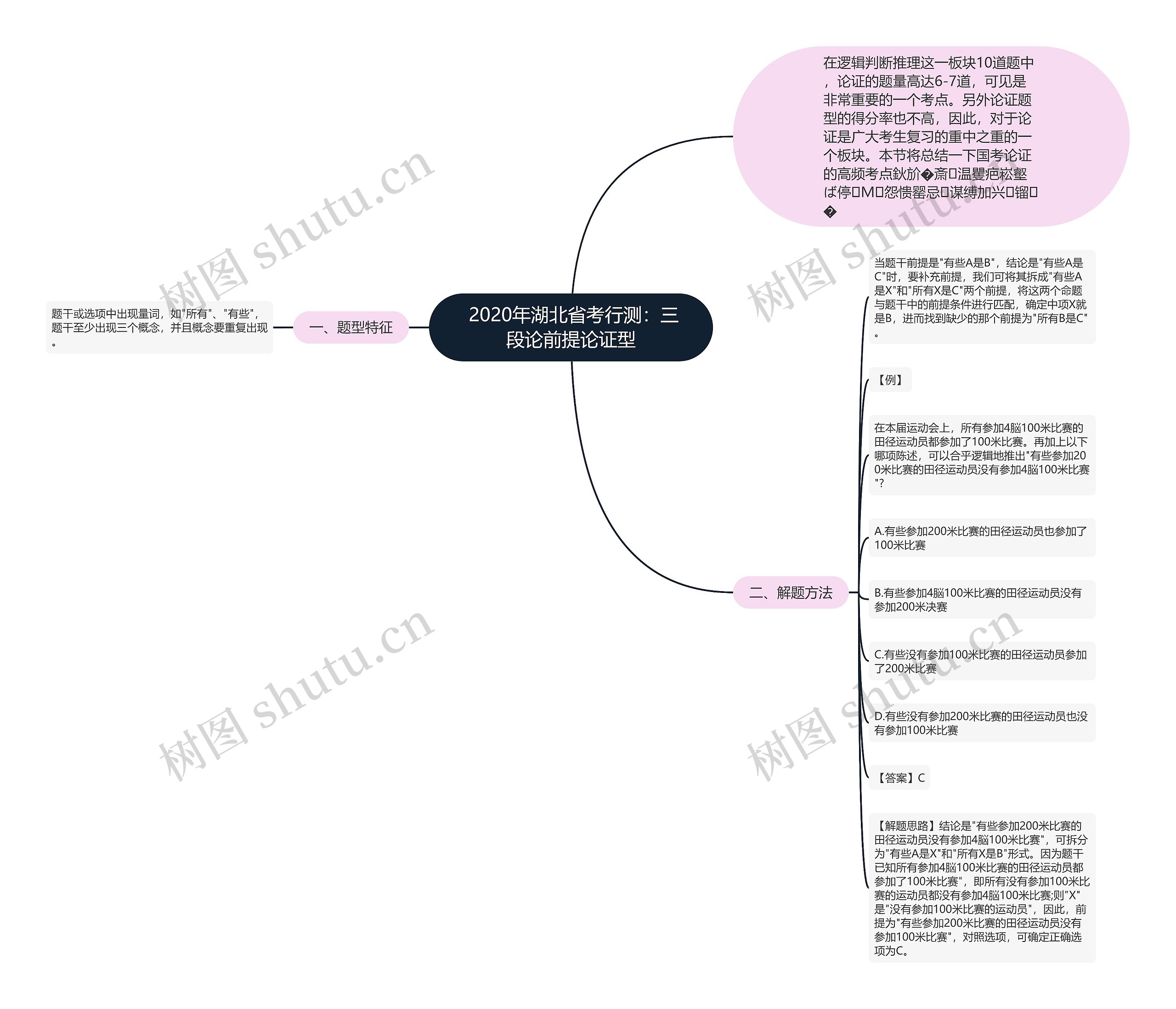  2020年湖北省考行测：三段论前提论证型