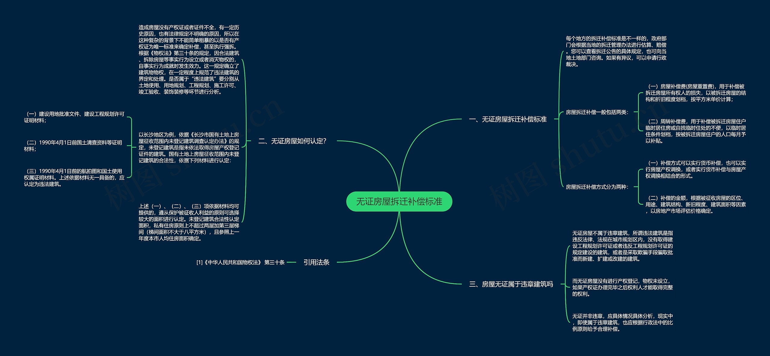 无证房屋拆迁补偿标准思维导图