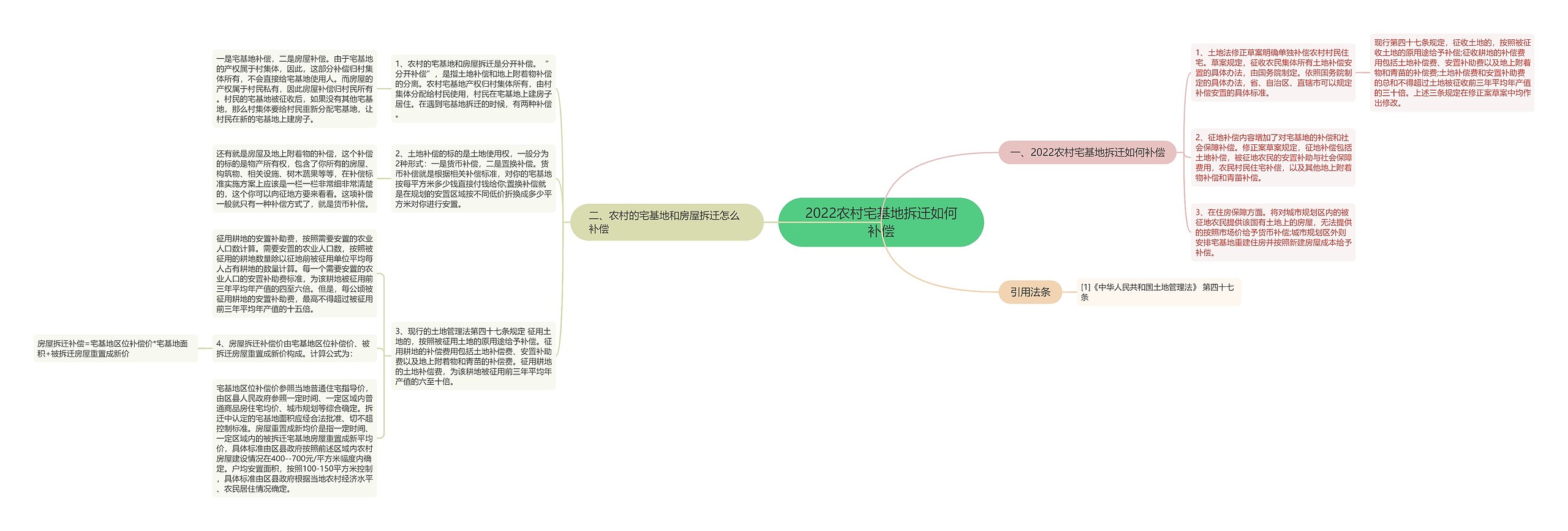 2022农村宅基地拆迁如何补偿思维导图