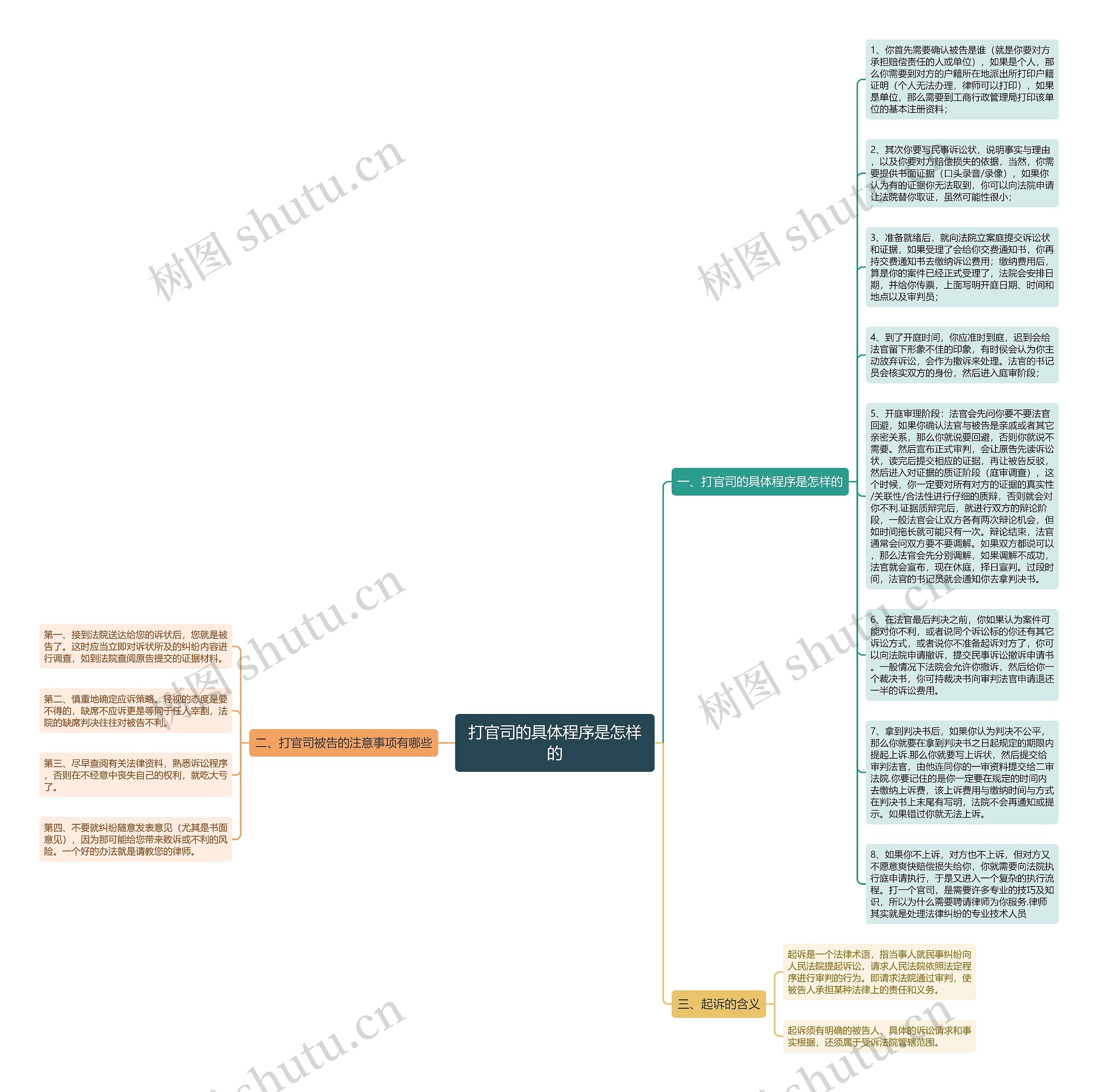 打官司的具体程序是怎样的思维导图