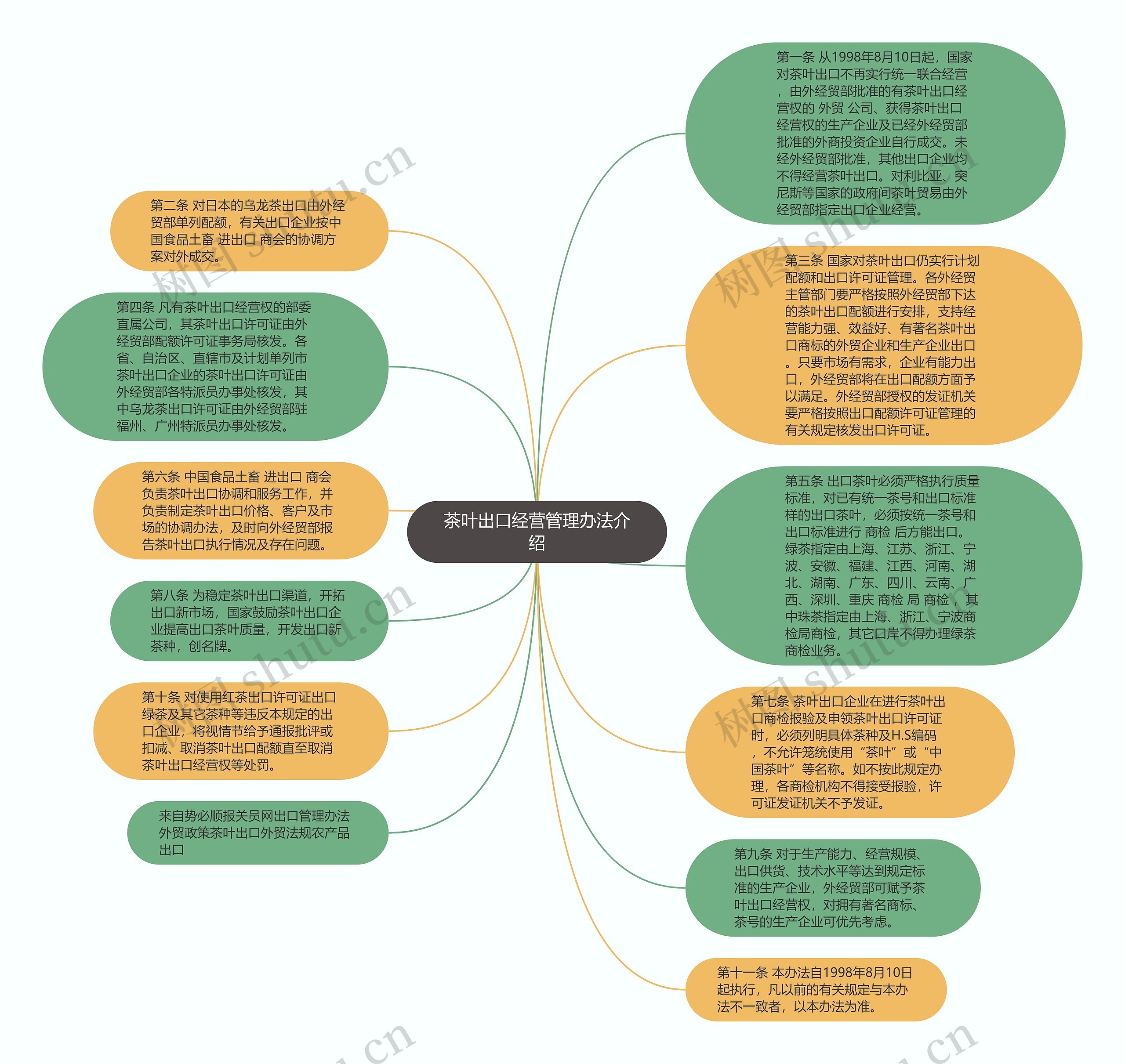 茶叶出口经营管理办法介绍思维导图