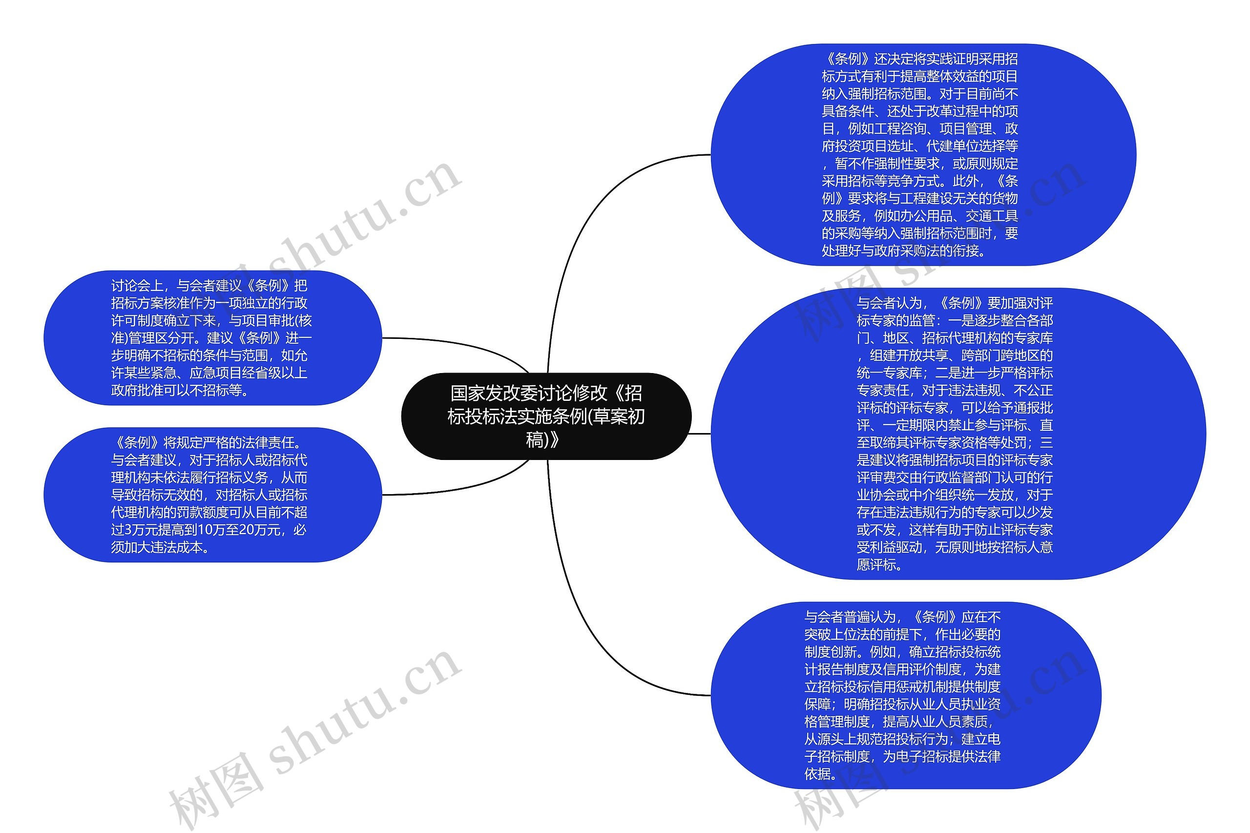 国家发改委讨论修改《招标投标法实施条例(草案初稿)》思维导图