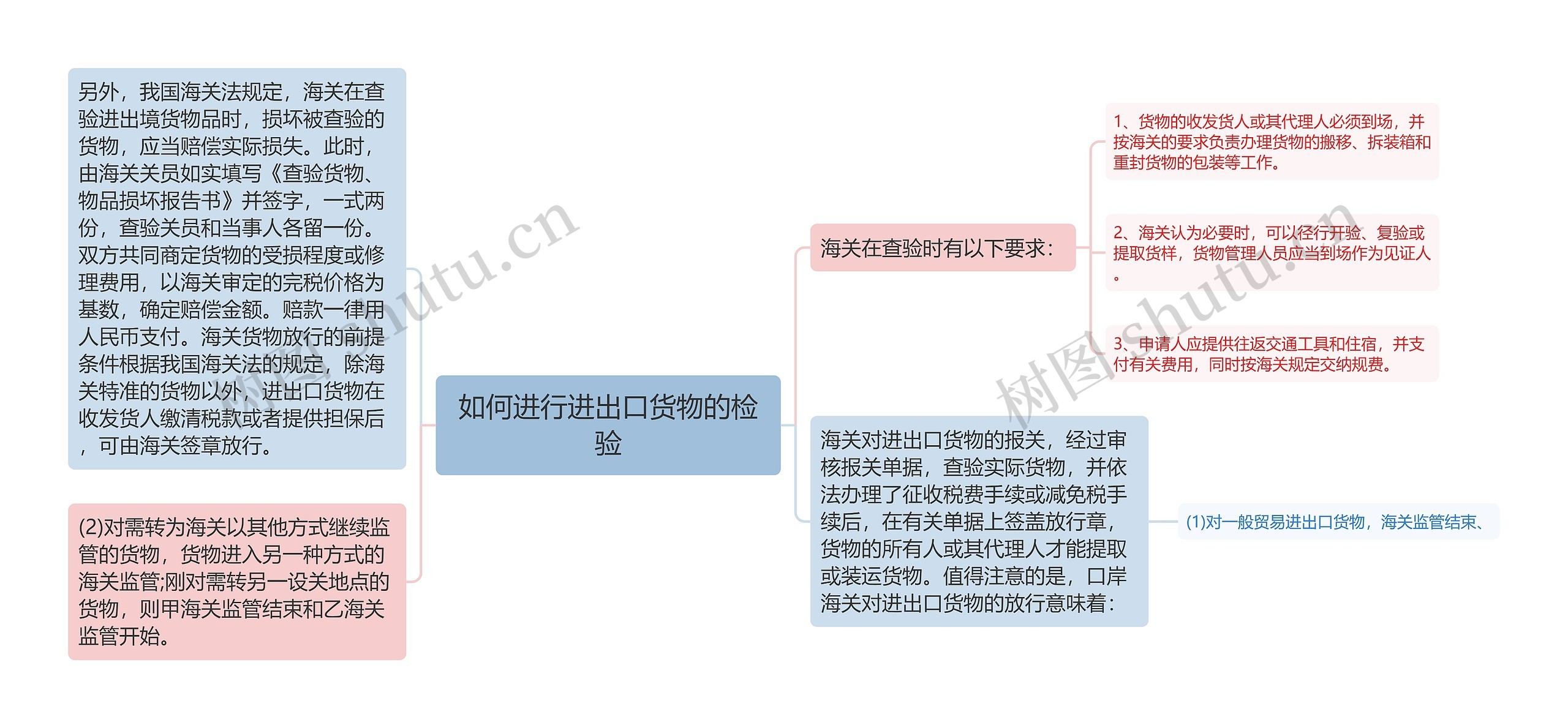 如何进行进出口货物的检验思维导图