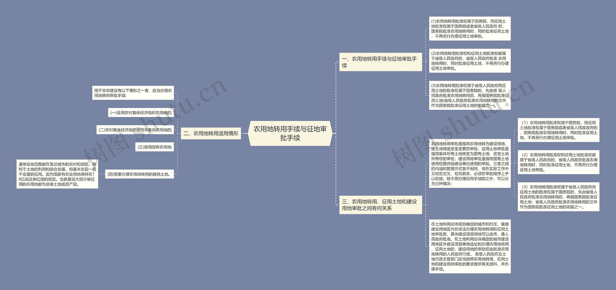 农用地转用手续与征地审批手续思维导图
