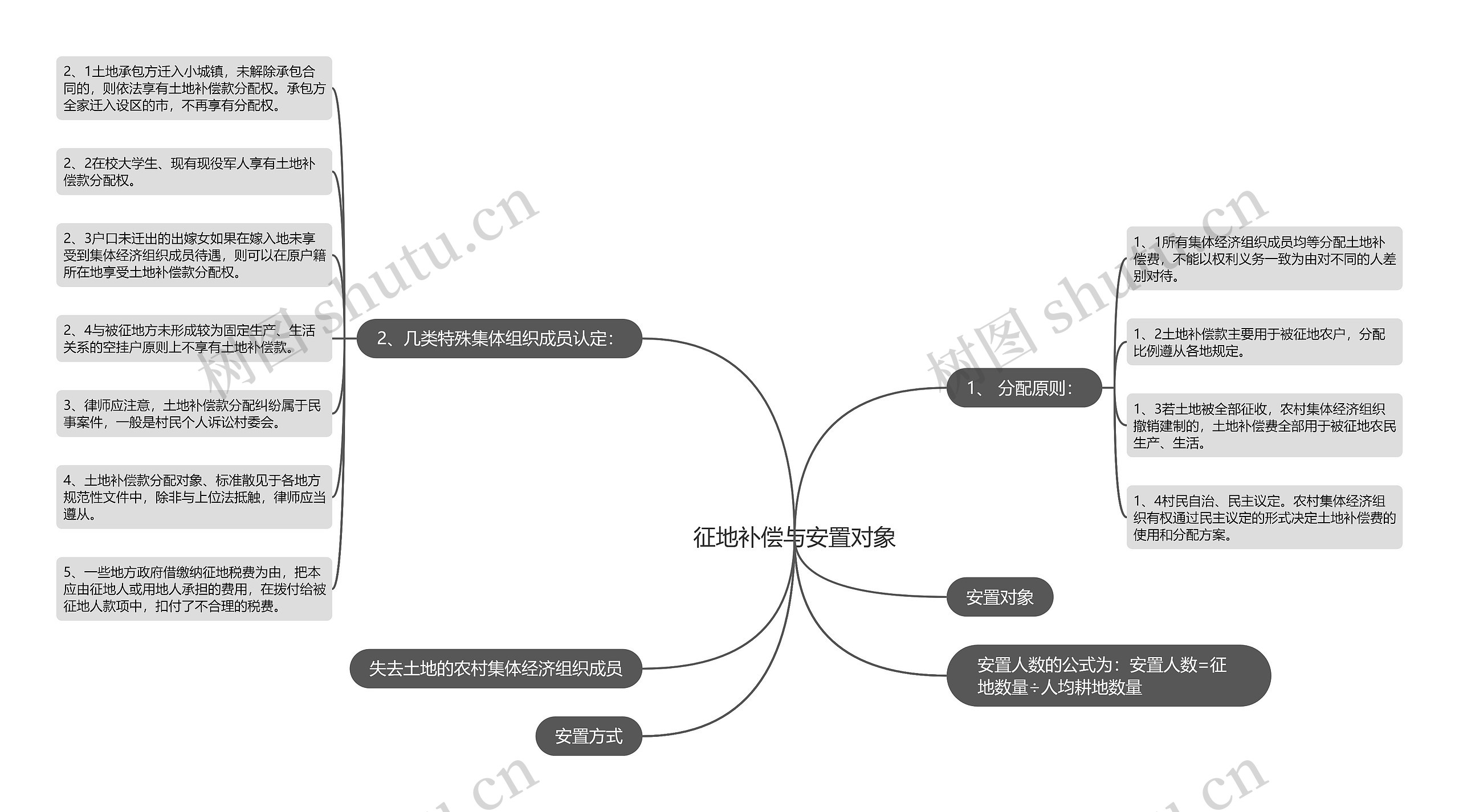 征地补偿与安置对象思维导图