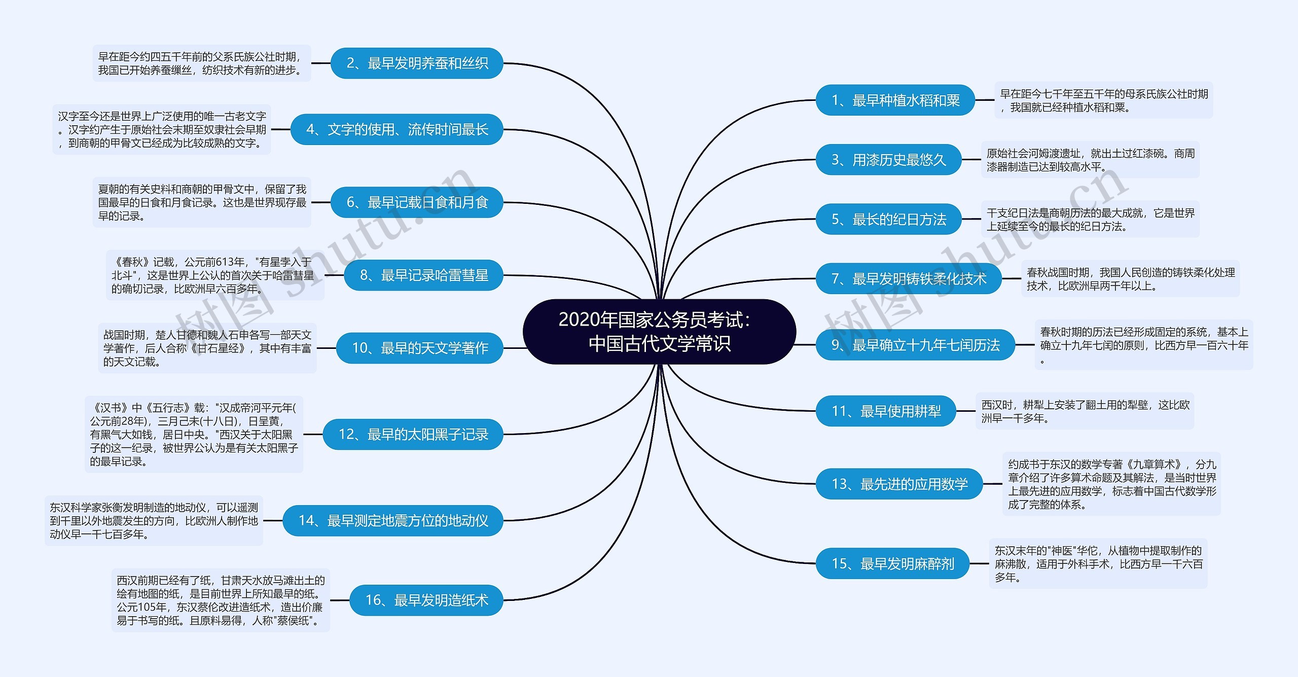 2020年国家公务员考试：中国古代文学常识