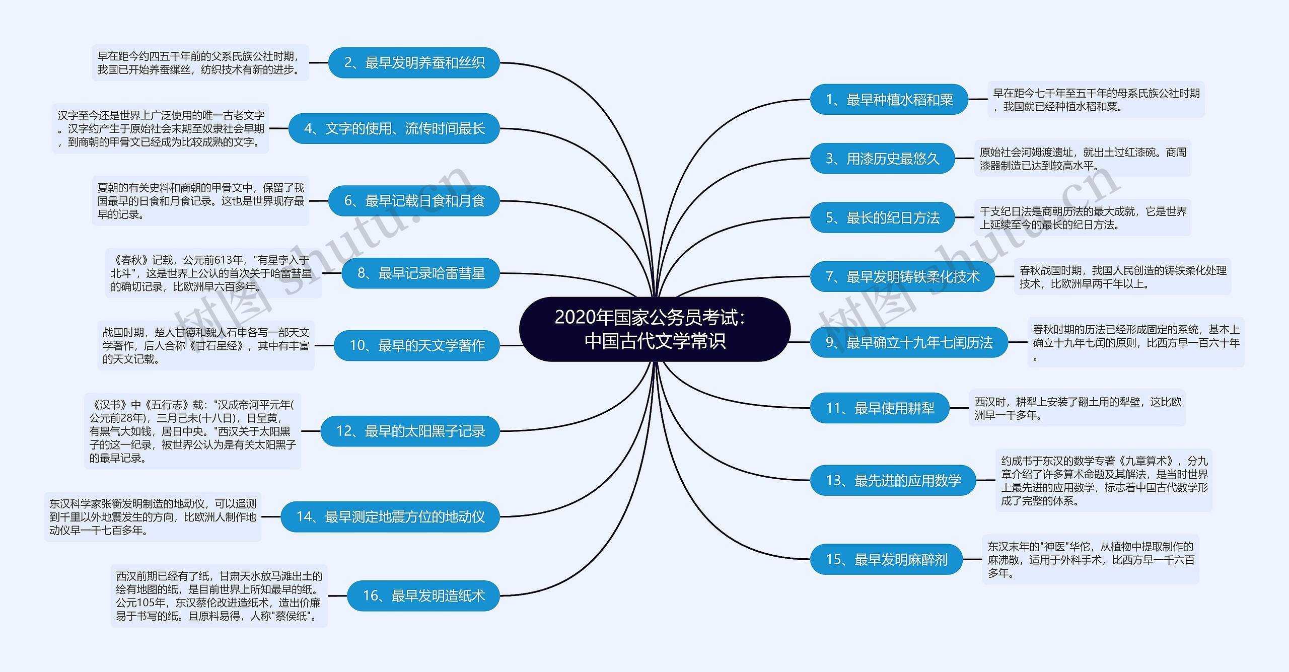 2020年国家公务员考试：中国古代文学常识思维导图