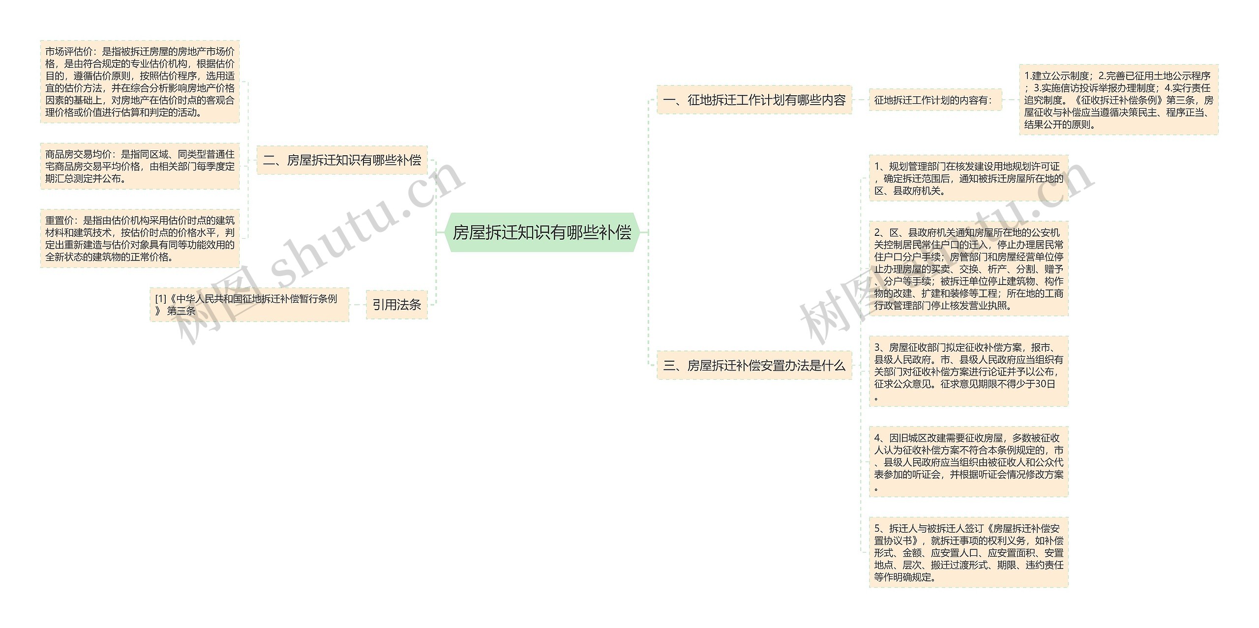 房屋拆迁知识有哪些补偿思维导图