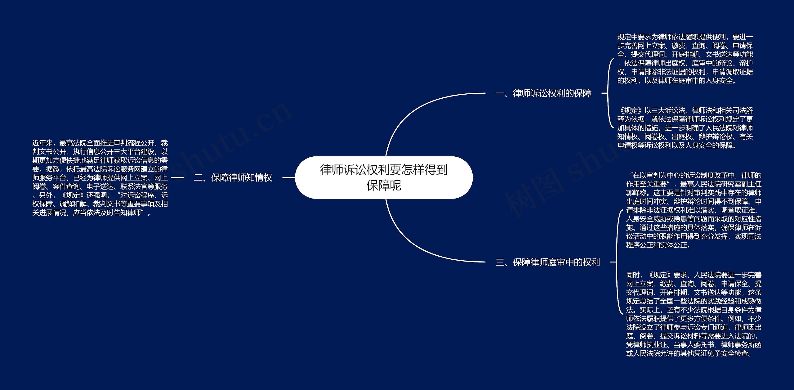 律师诉讼权利要怎样得到保障呢思维导图