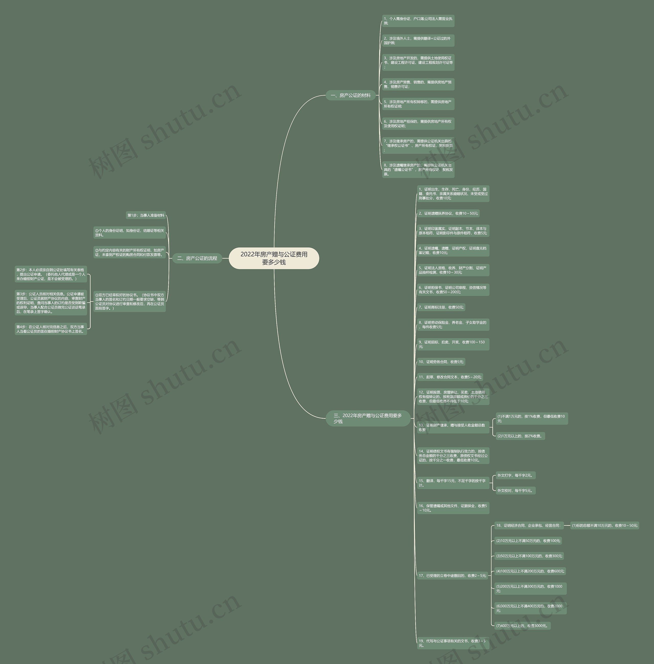 2022年房产赠与公证费用要多少钱思维导图