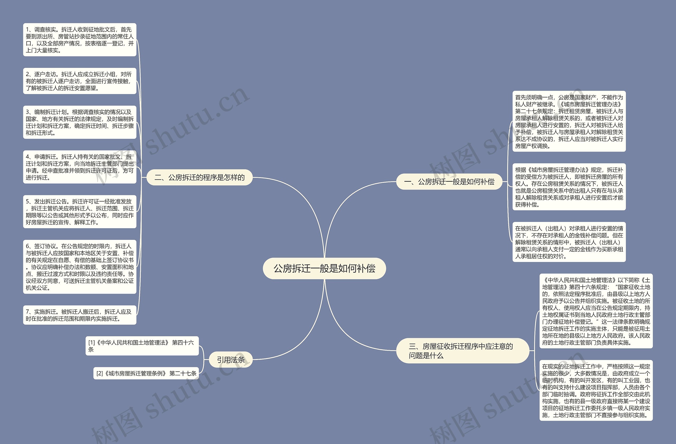 公房拆迁一般是如何补偿思维导图