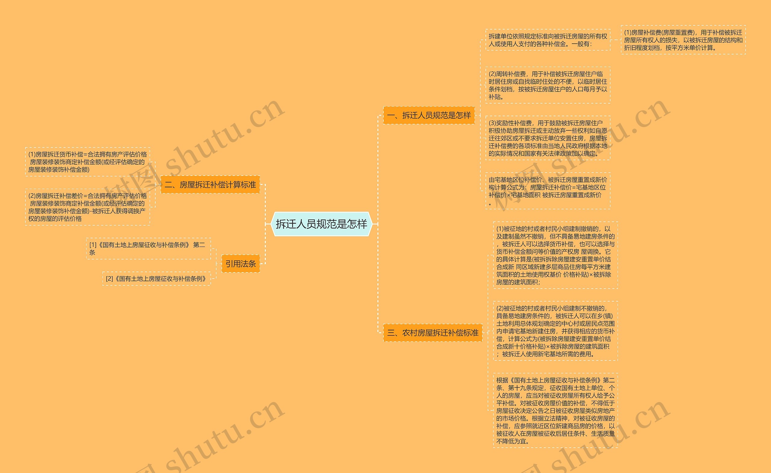 拆迁人员规范是怎样思维导图