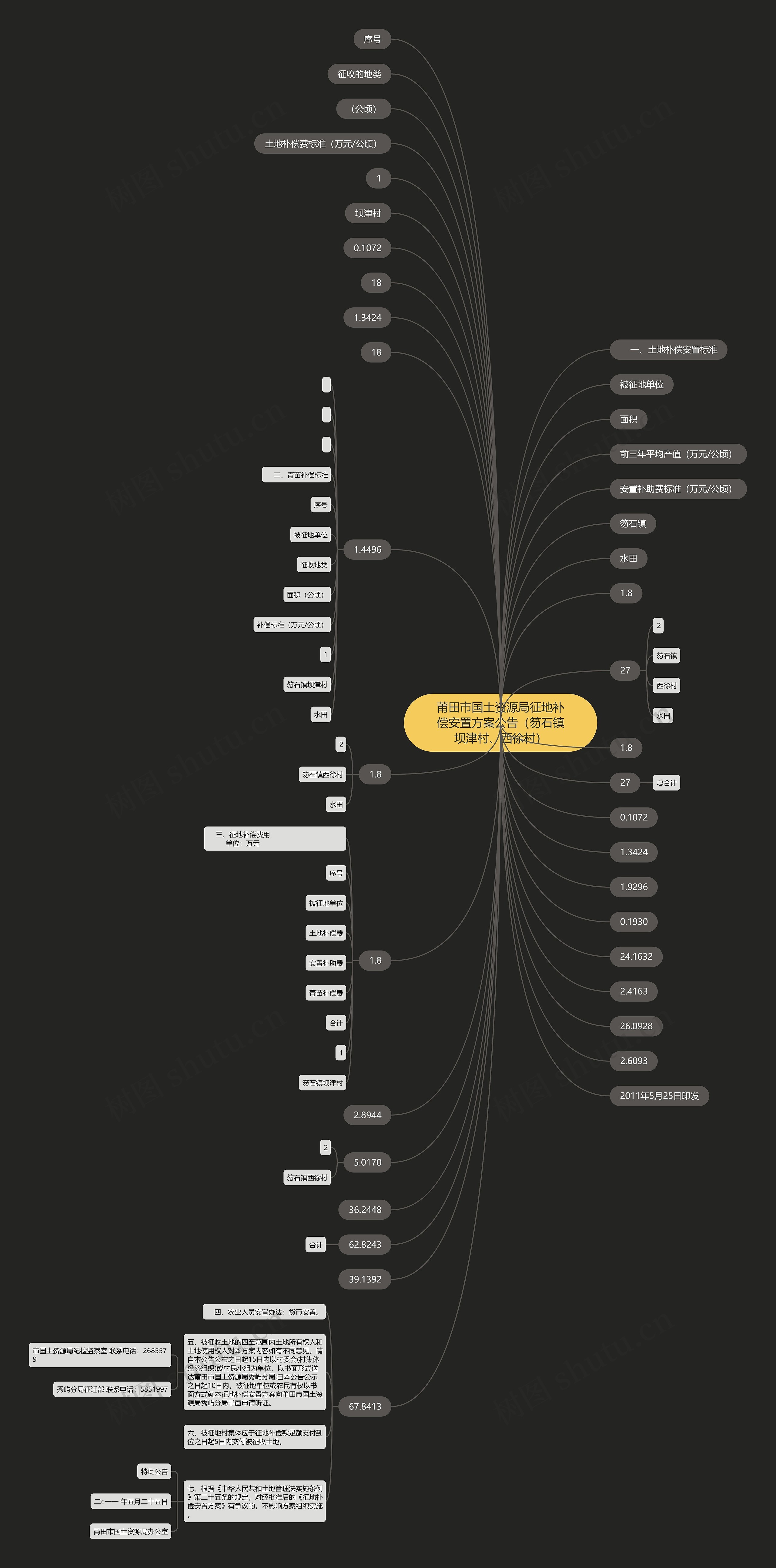 莆田市国土资源局征地补偿安置方案公告（笏石镇坝津村、西徐村）思维导图