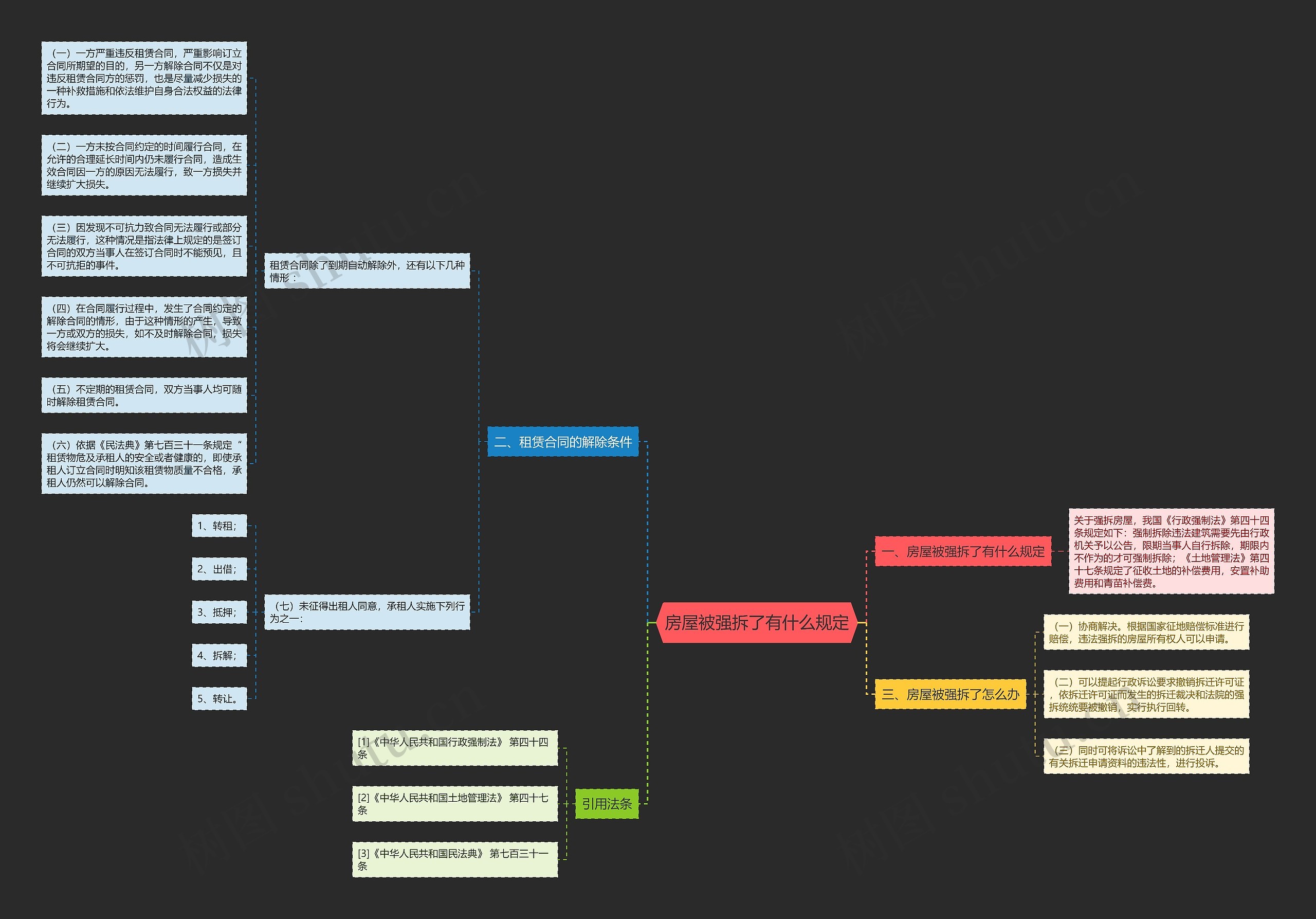 房屋被强拆了有什么规定思维导图