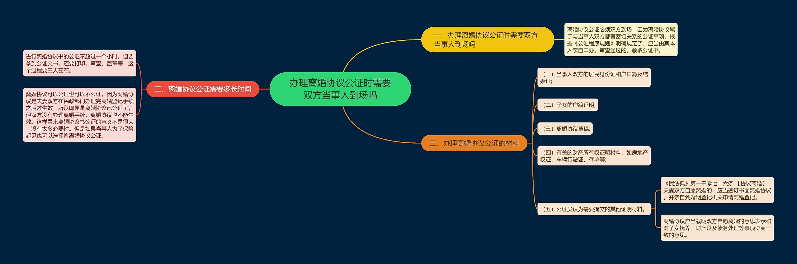 办理离婚协议公证时需要双方当事人到场吗思维导图