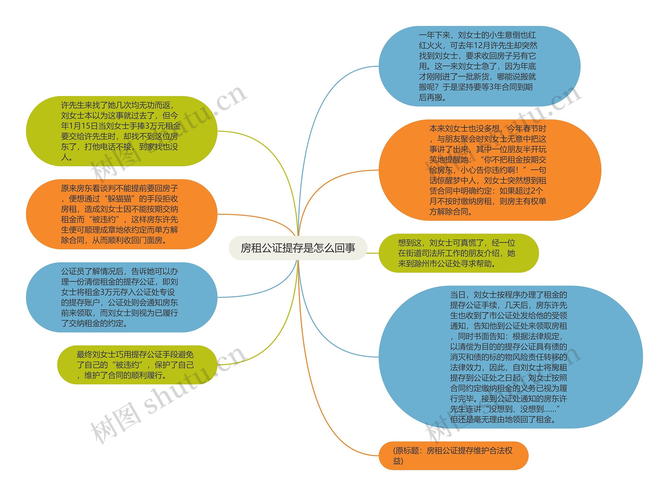 房租公证提存是怎么回事思维导图