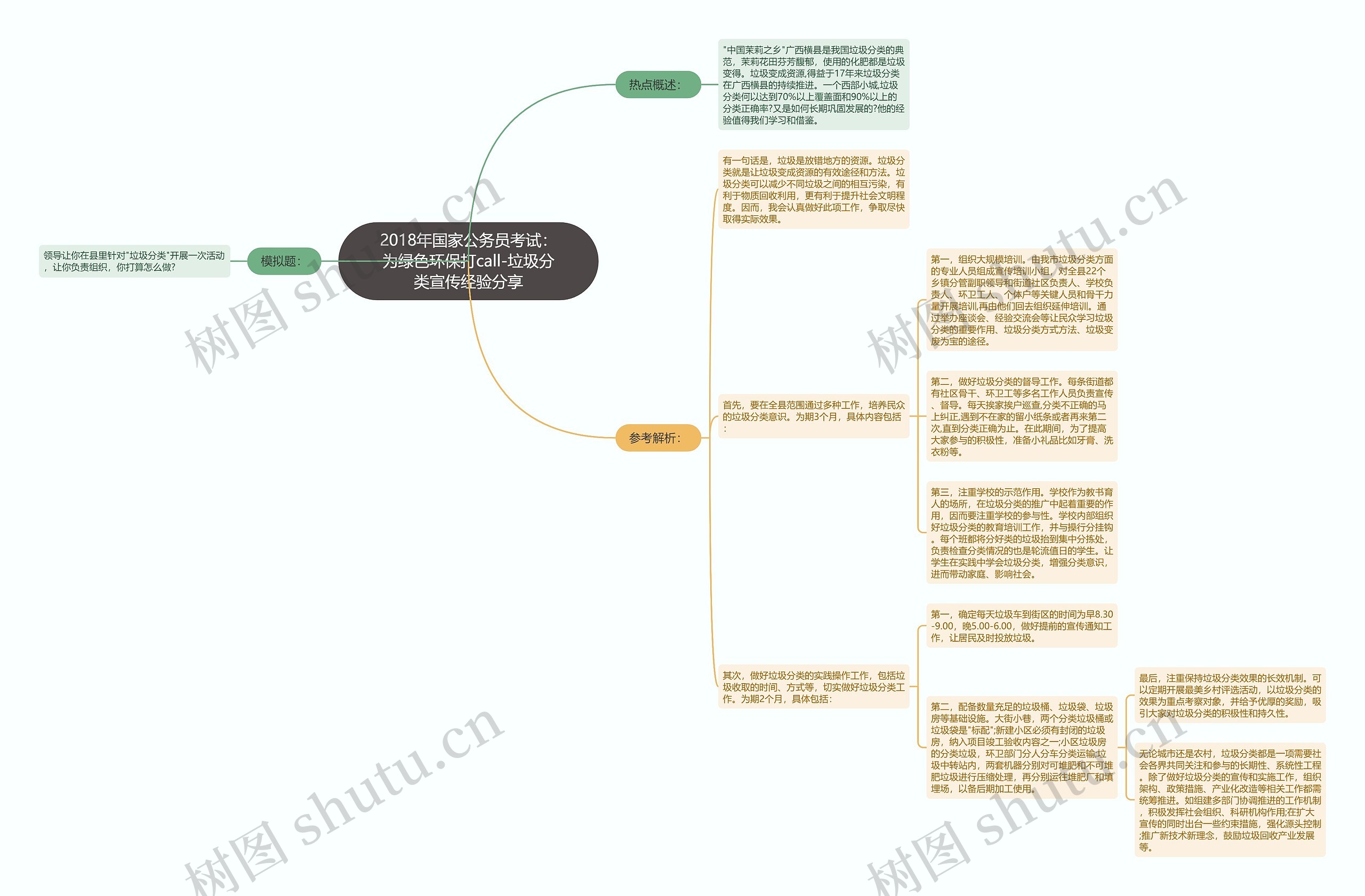 2018年国家公务员考试：为绿色环保打call-垃圾分类宣传经验分享思维导图