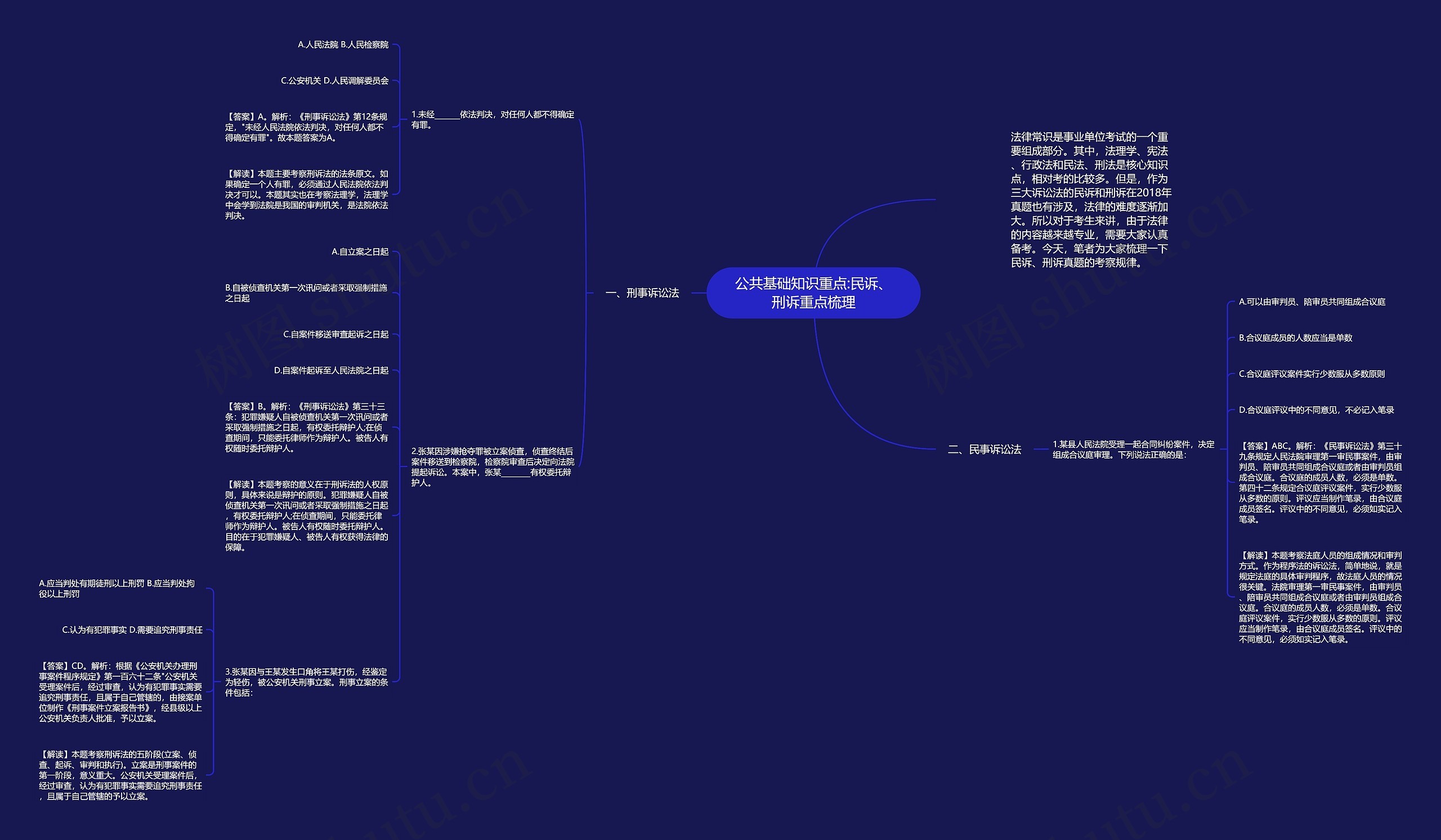 公共基础知识重点:民诉、刑诉重点梳理思维导图