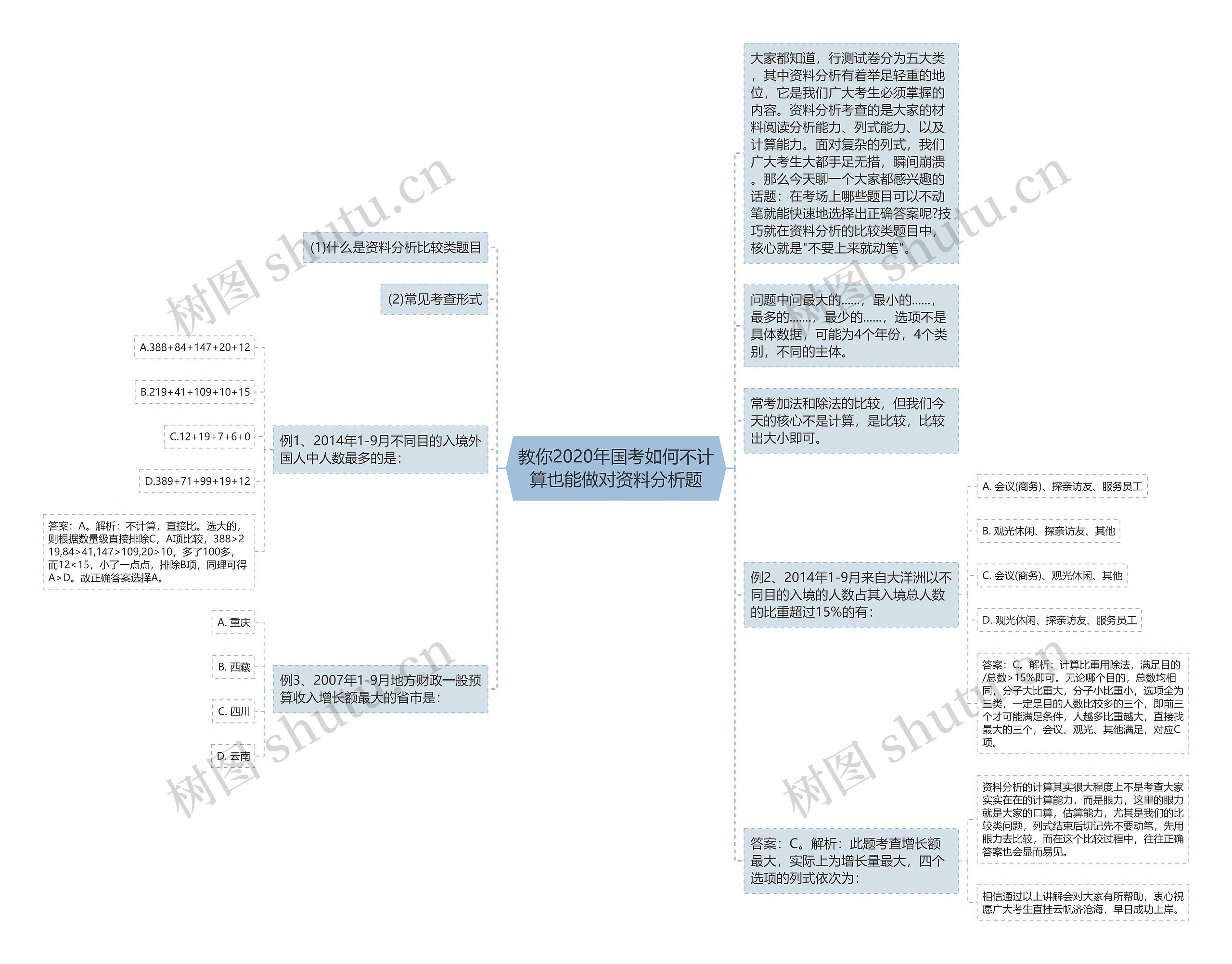 教你2020年国考如何不计算也能做对资料分析题思维导图