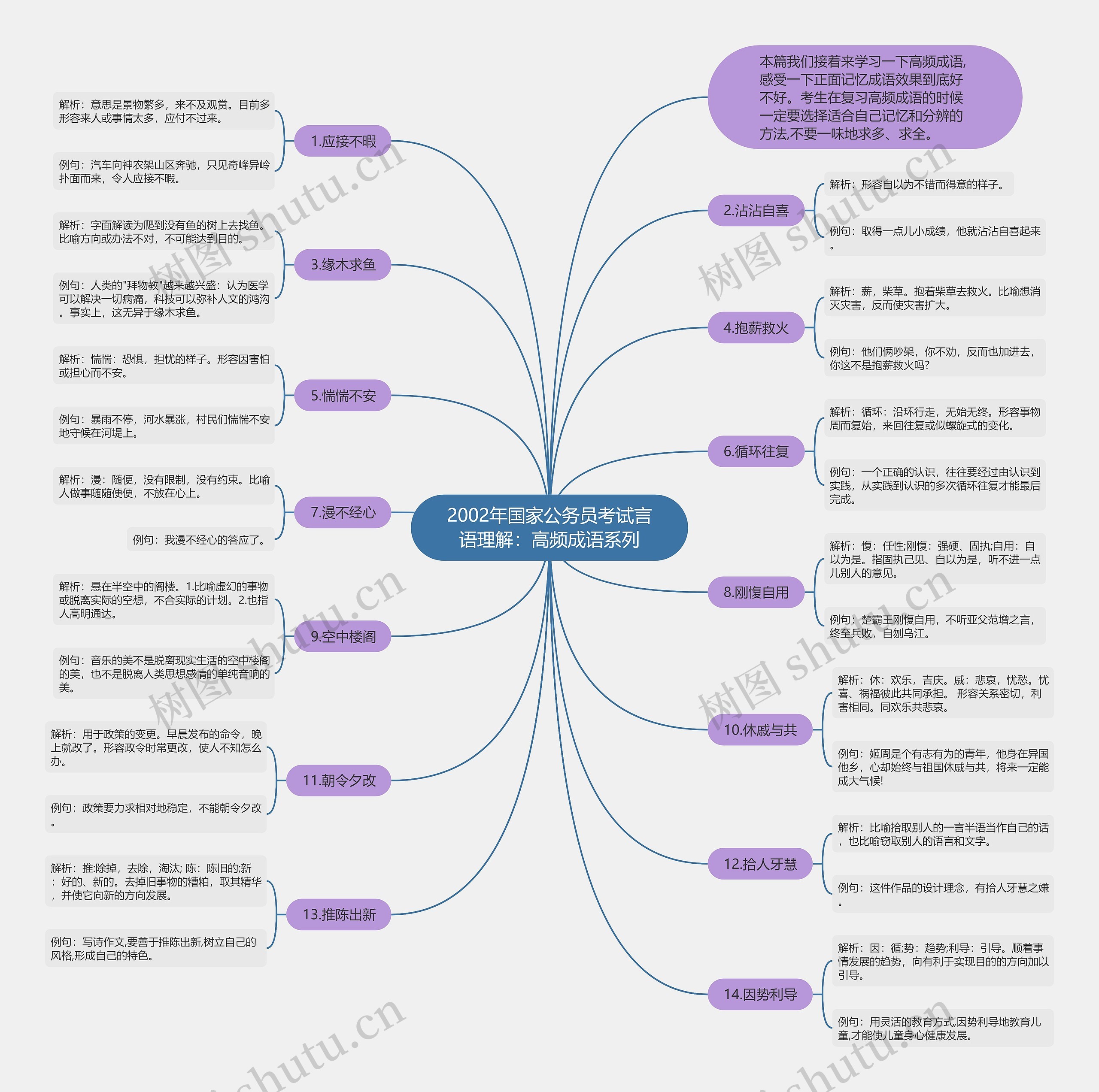 2002年国家公务员考试言语理解：高频成语系列思维导图