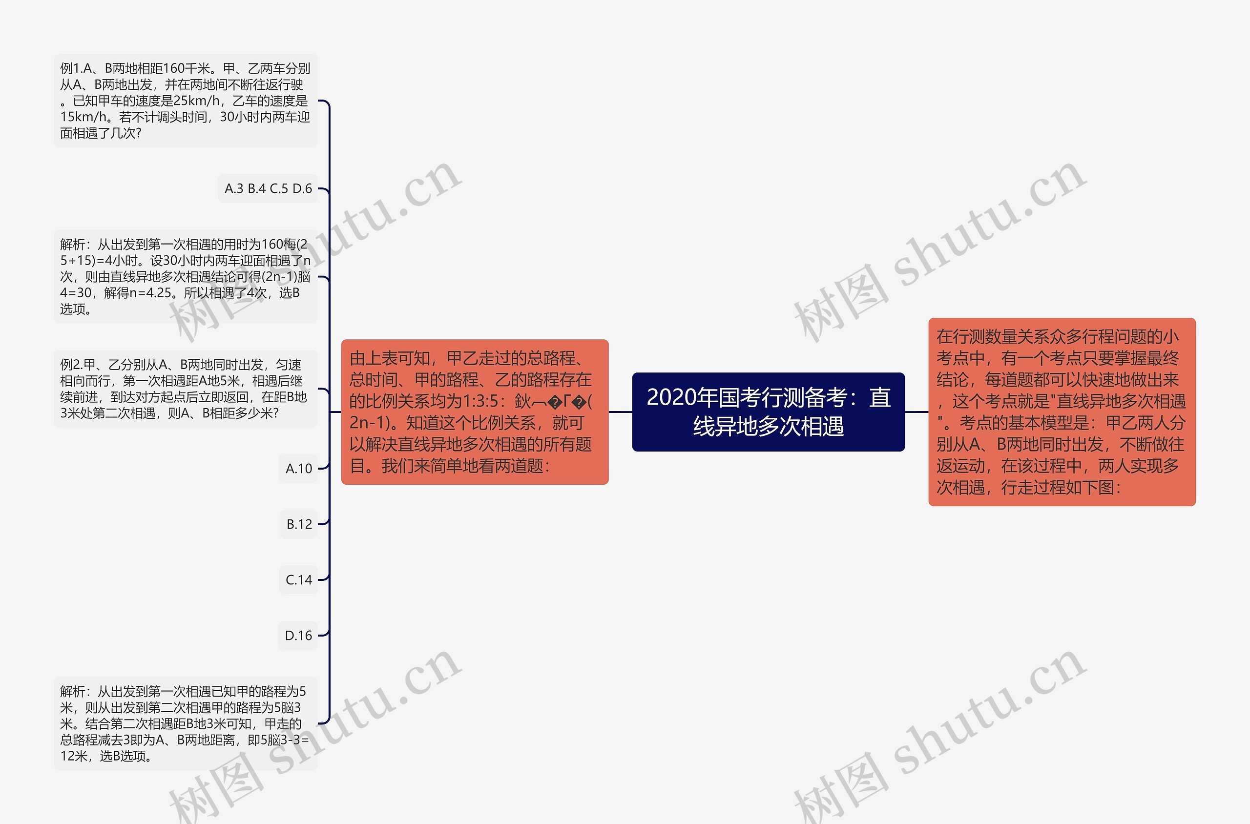 2020年国考行测备考：直线异地多次相遇思维导图