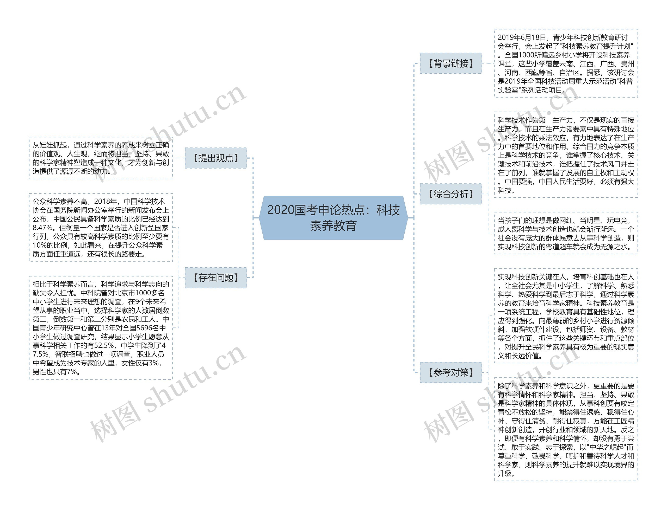 2020国考申论热点：科技素养教育思维导图