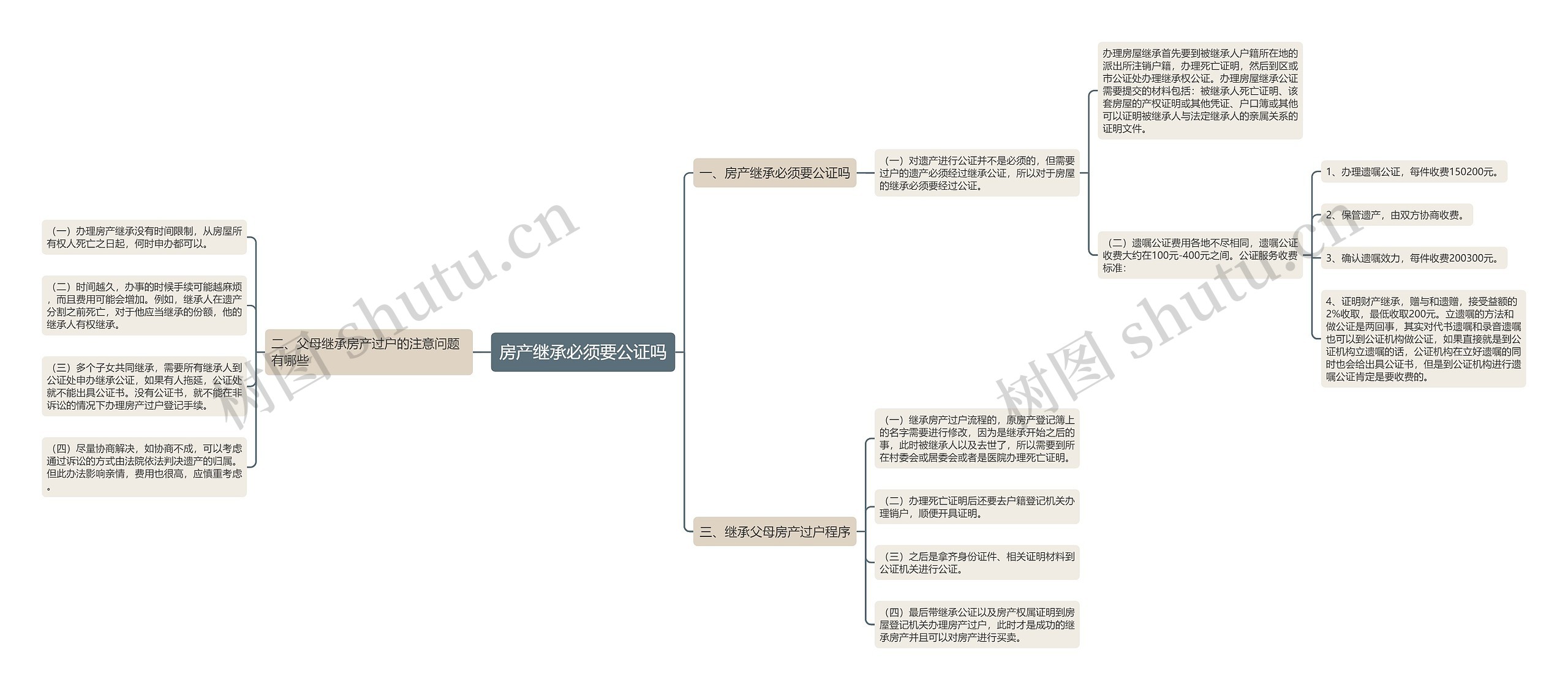 房产继承必须要公证吗