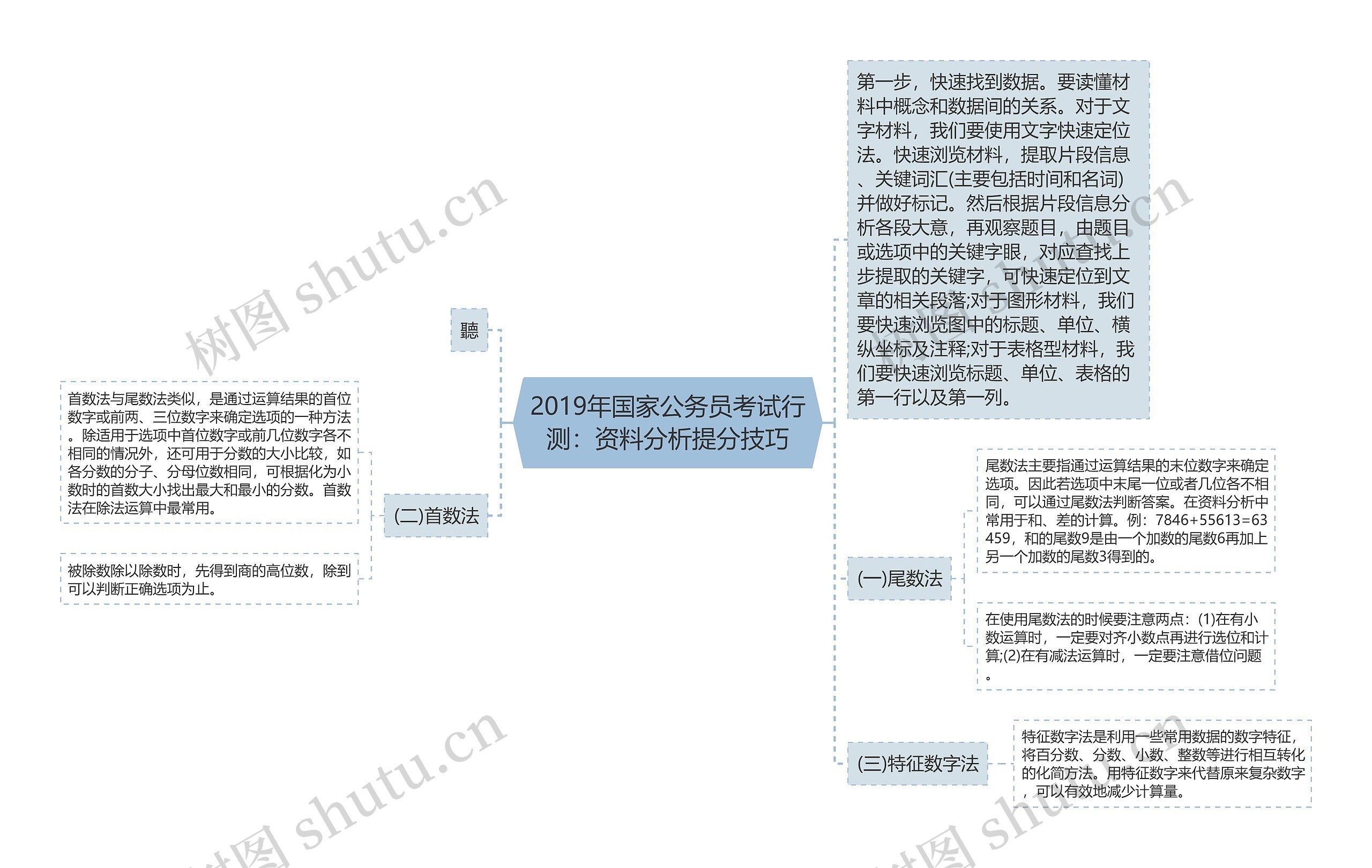 2019年国家公务员考试行测：资料分析提分技巧思维导图