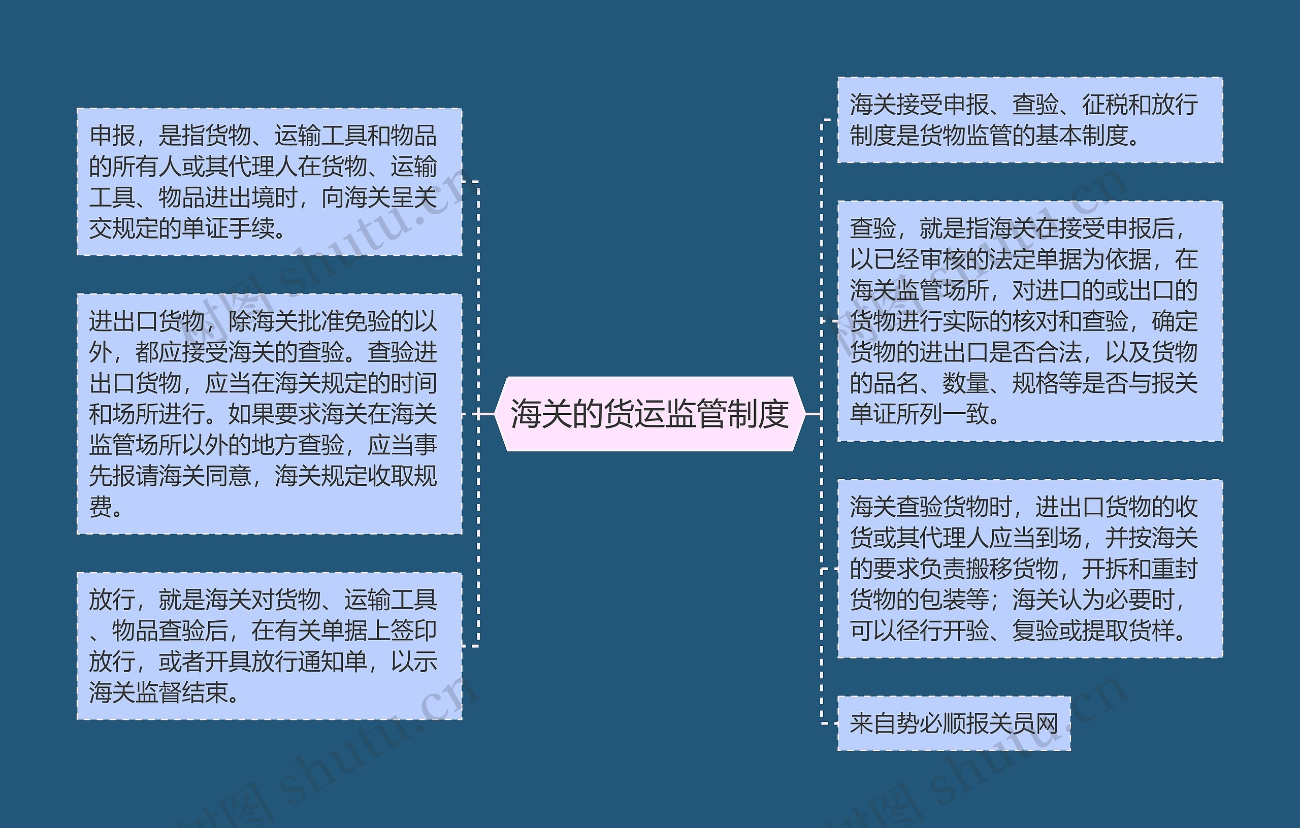 海关的货运监管制度思维导图