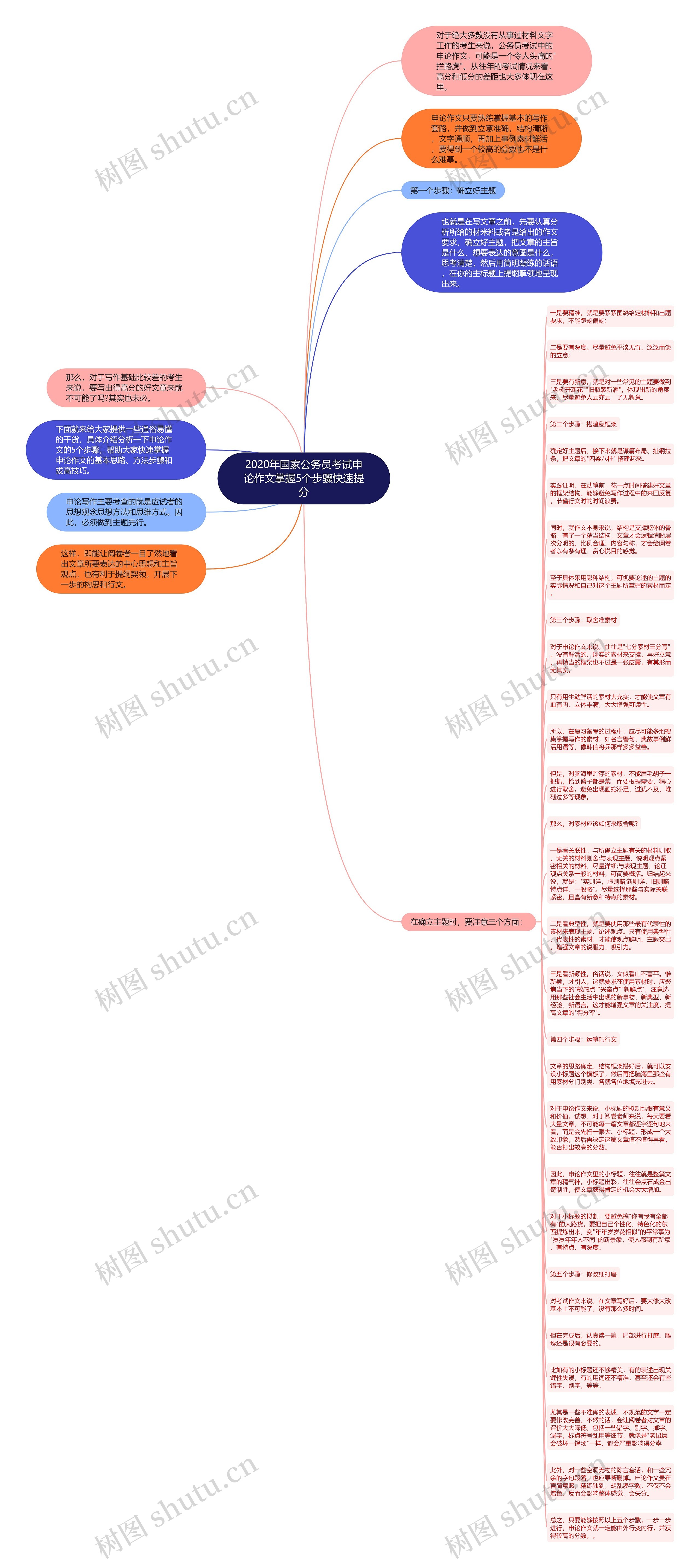 2020年国家公务员考试申论作文掌握5个步骤快速提分思维导图