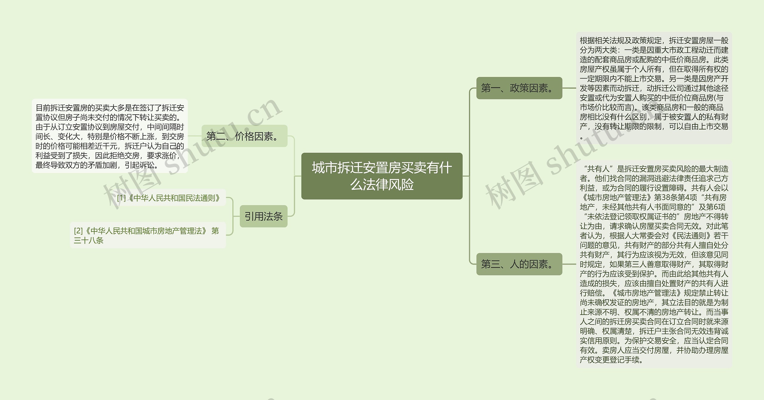 城市拆迁安置房买卖有什么法律风险思维导图