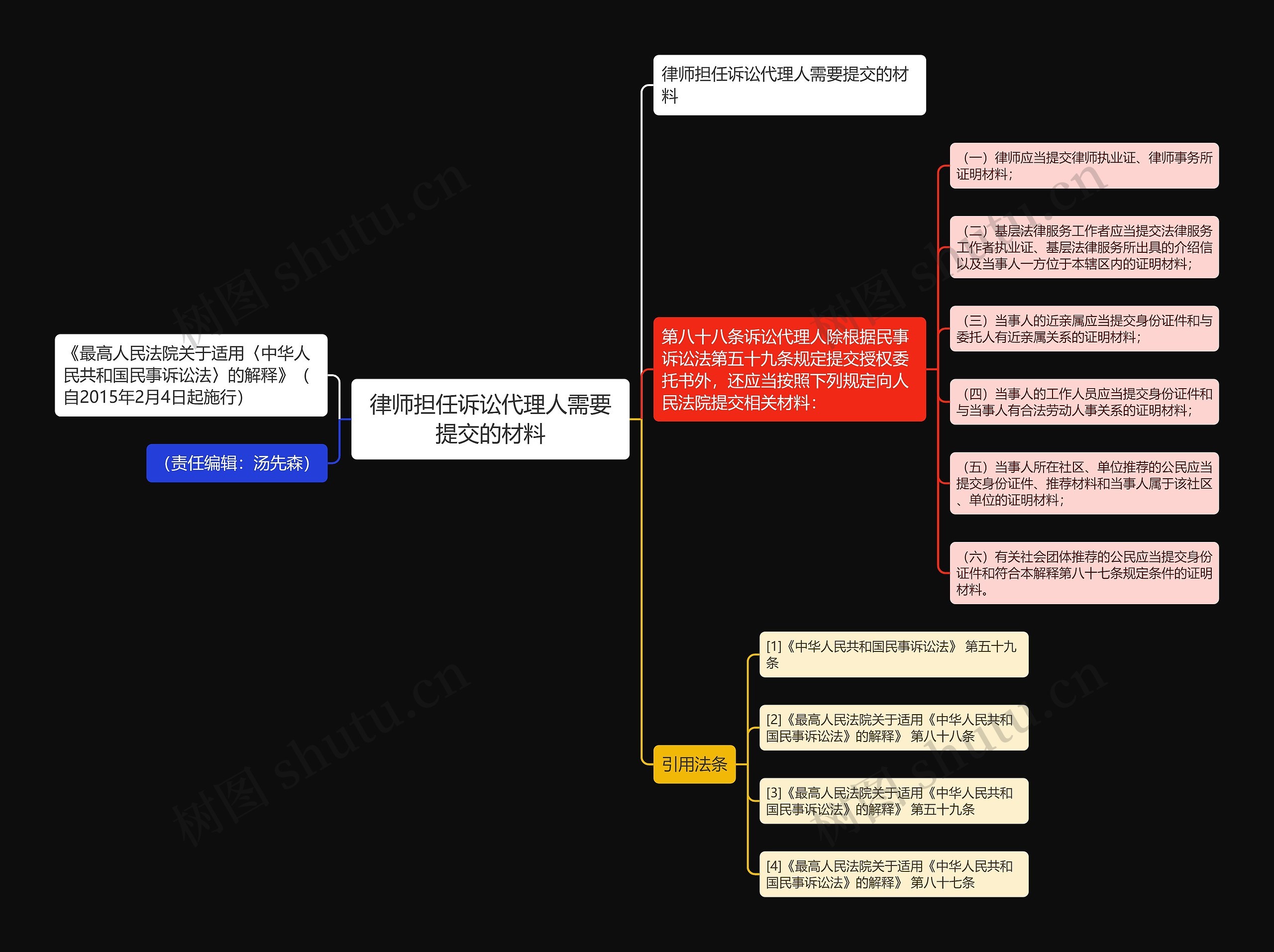 律师担任诉讼代理人需要提交的材料