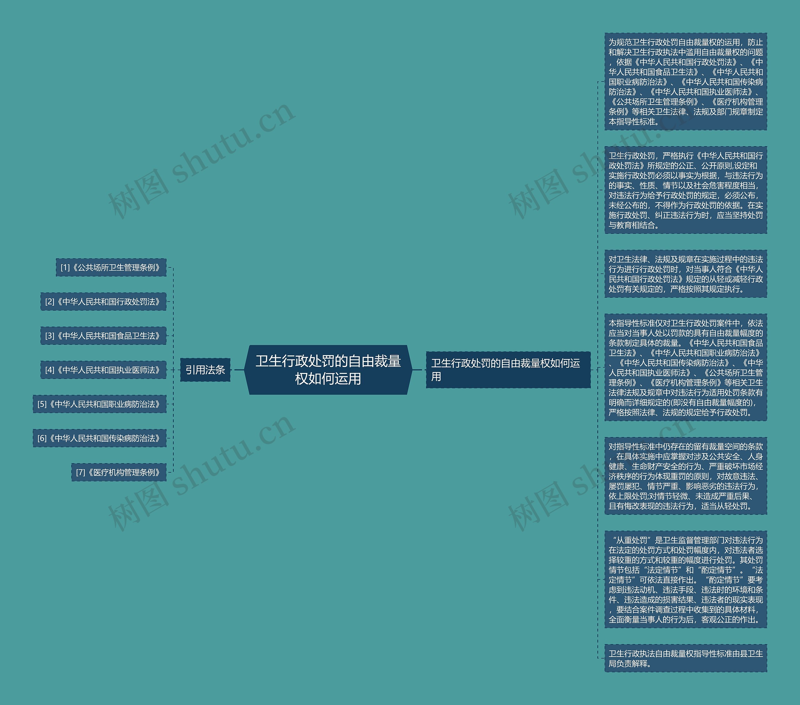卫生行政处罚的自由裁量权如何运用思维导图