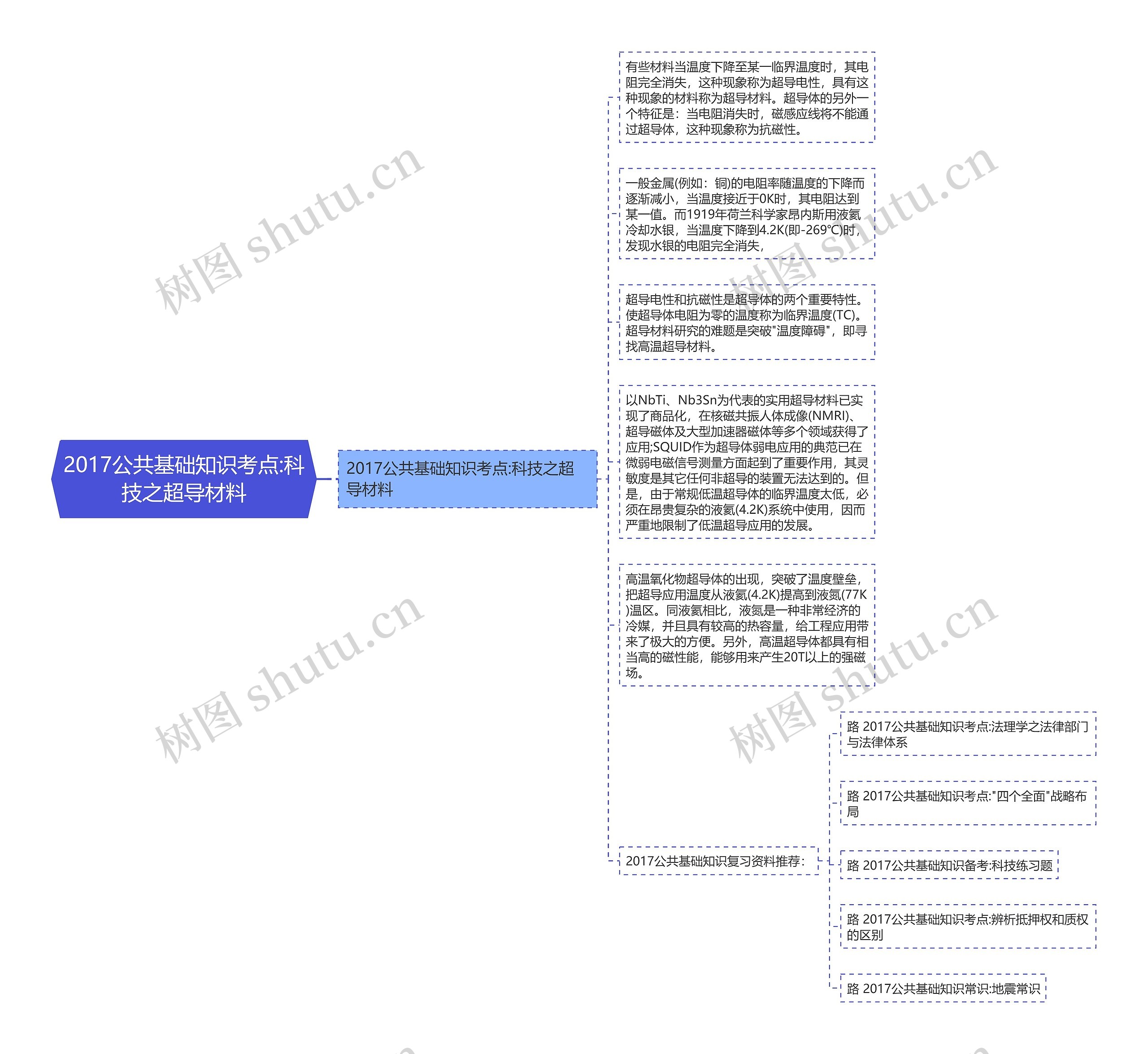 2017公共基础知识考点:科技之超导材料思维导图