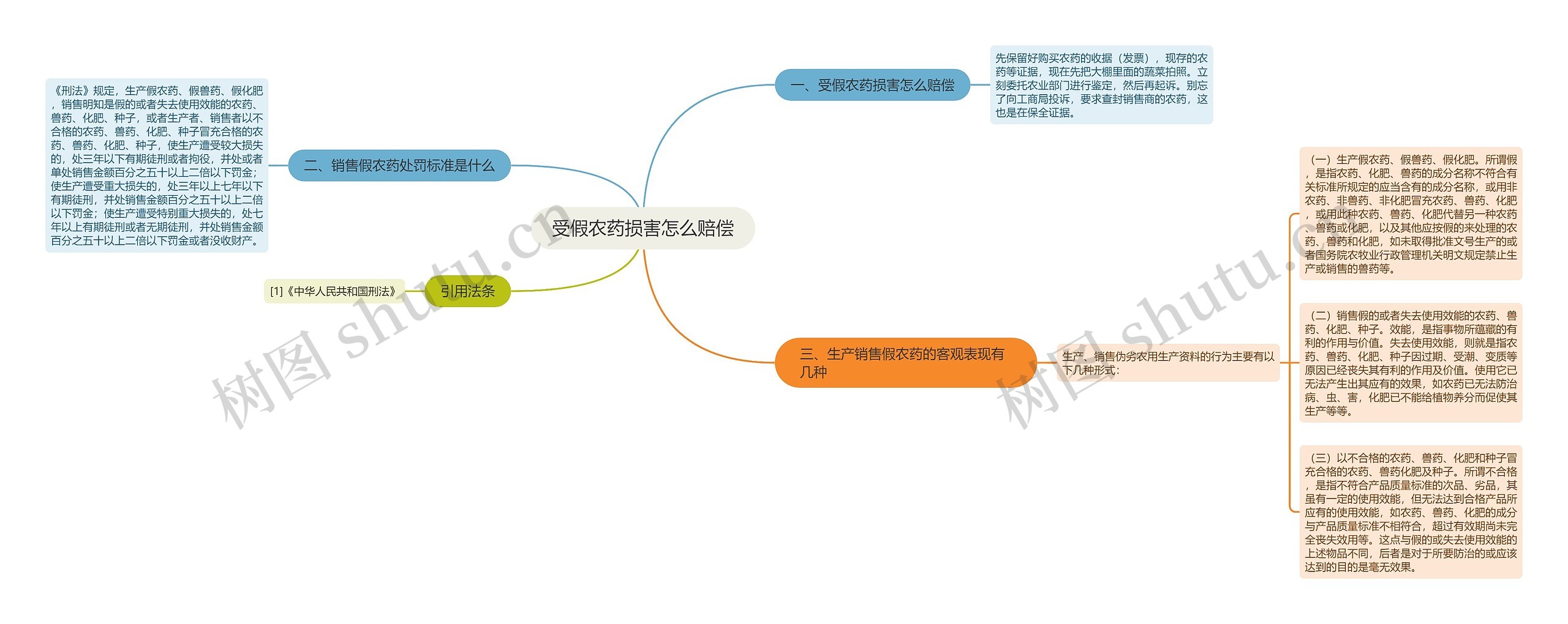 受假农药损害怎么赔偿思维导图