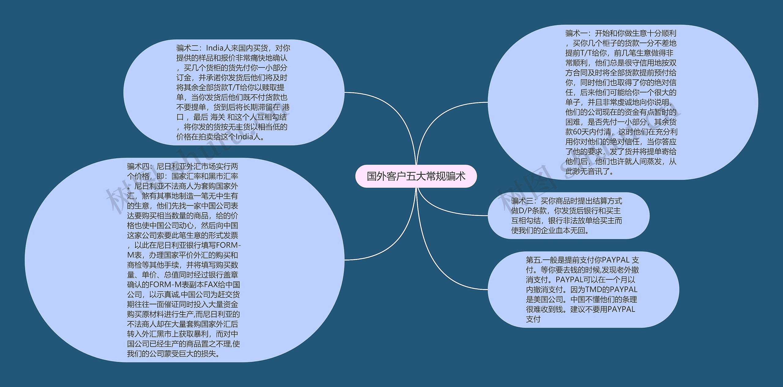 国外客户五大常规骗术思维导图